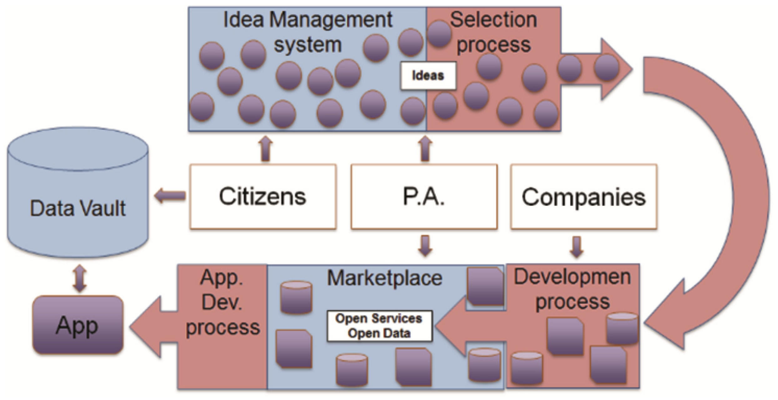 Sensors | Free Full-Text | Towards Citizen Co-Created Public Service Apps