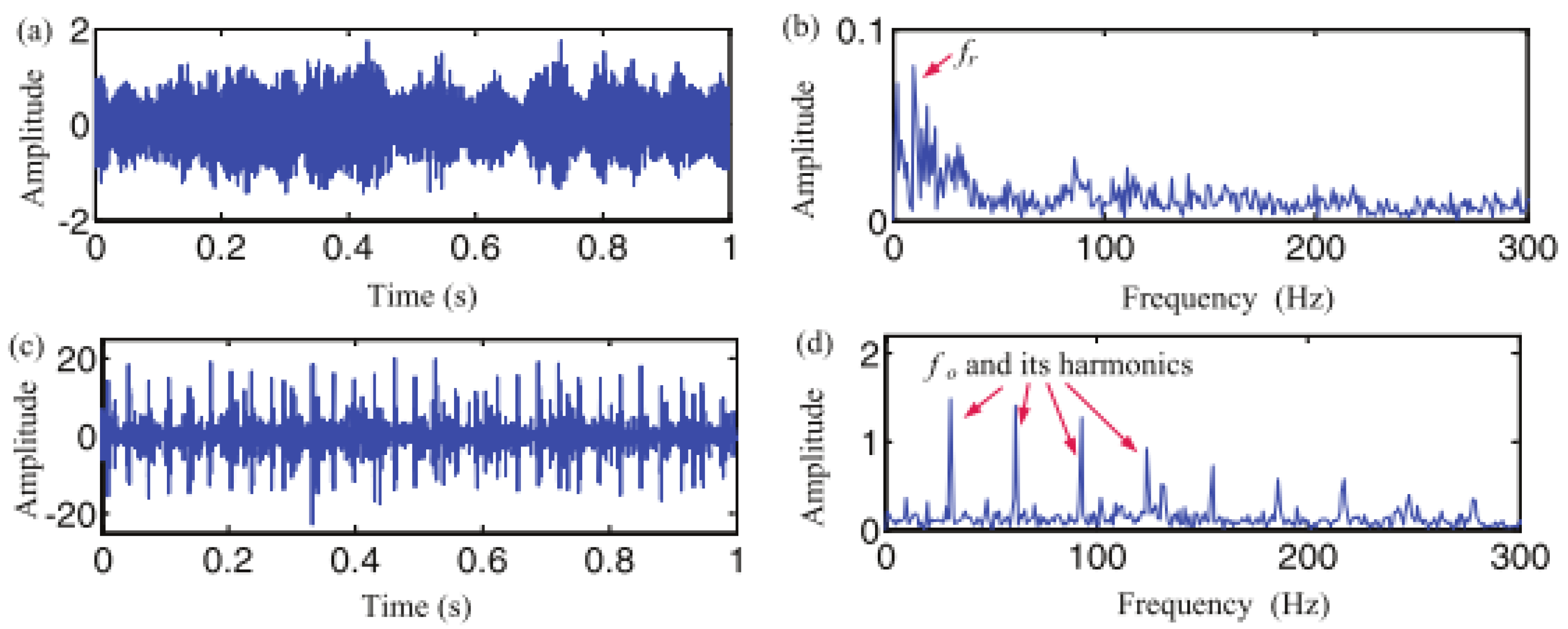 Sensors Free Full Text Resonance Based Sparse Signal Decomposition And Its Application In Mechanical Fault Diagnosis A Review Html