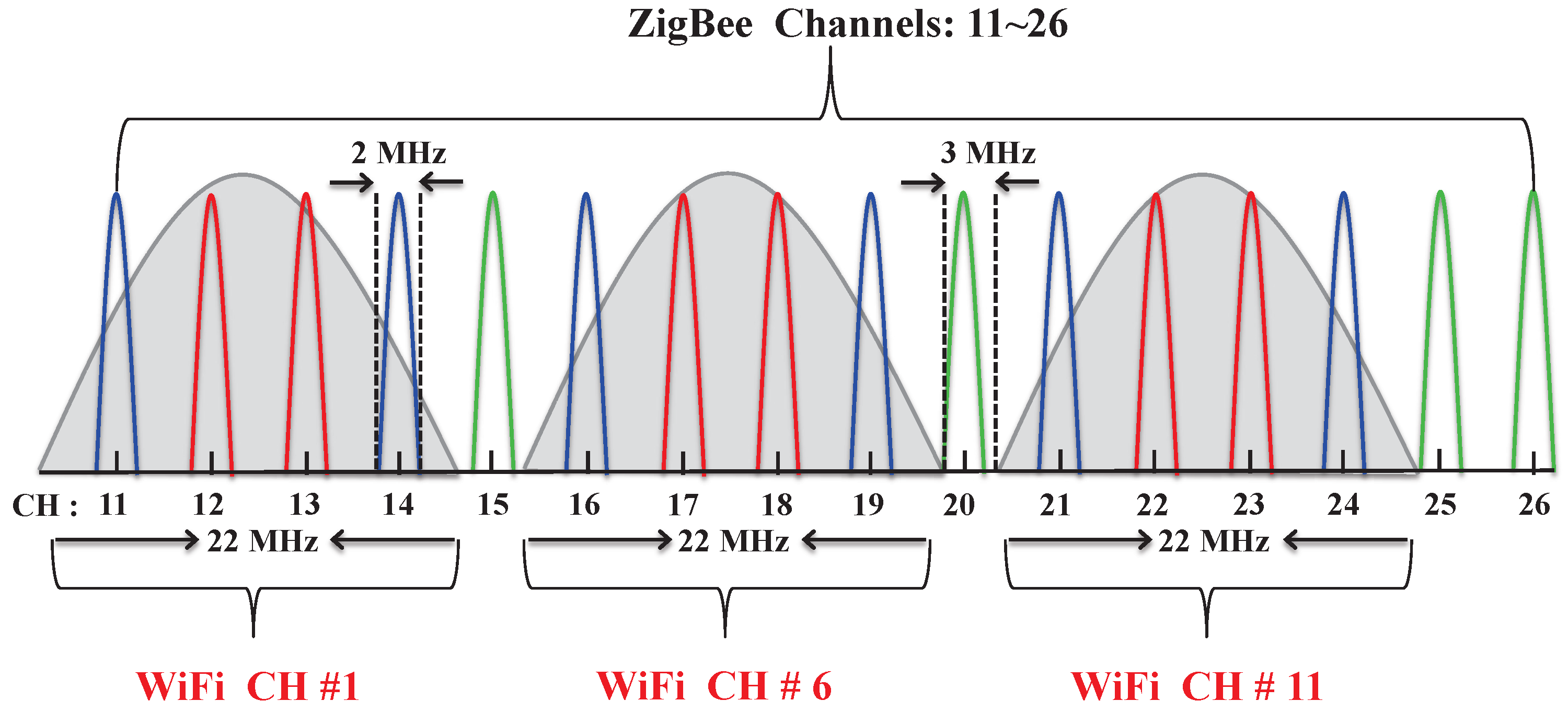 Частот 1 4 ггц. Частоты Wi-Fi 2.4 ГГЦ. WIFI 2.4 ГГЦ частоты каналов. Диапазон частот WIFI 5ггц. ZIGBEE WIFI каналы.