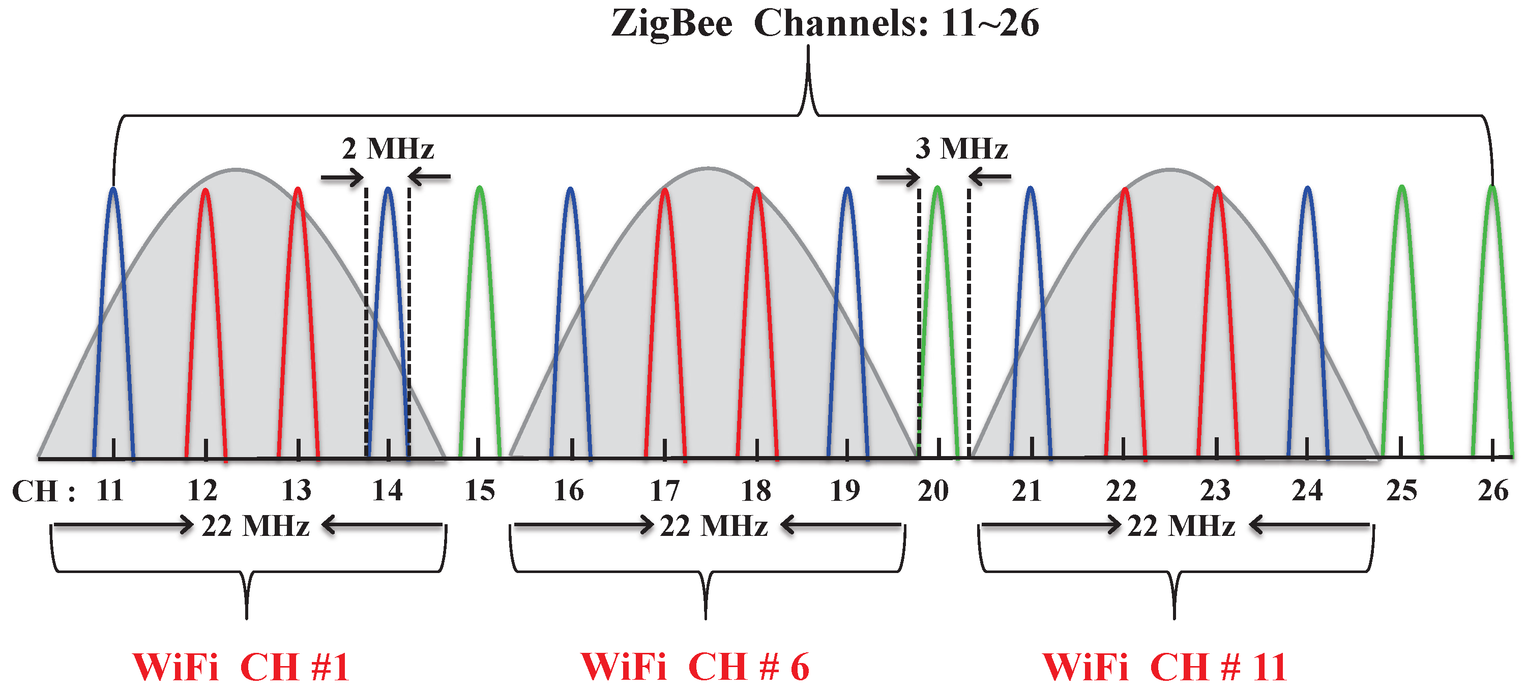 Wifi роутер частоты