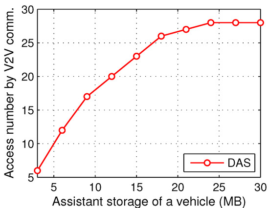 Sensors Free Full Text Data Acquisition Based On Stable Matching Of Bipartite Graph In Cooperative Vehicle Infrastructure Systems Html