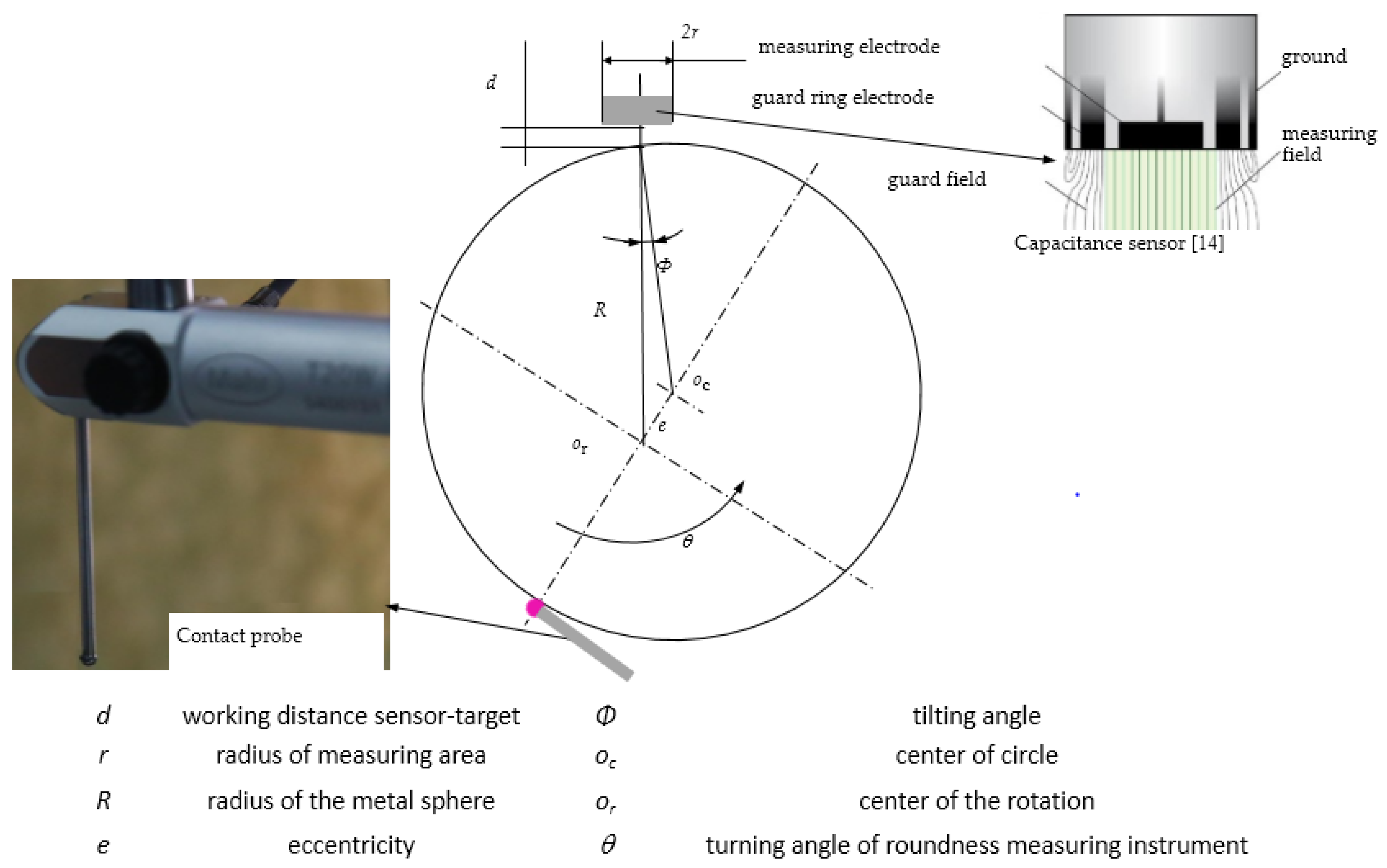 Sensors | ... | Free Full-Text Surface Aspheric Measurement