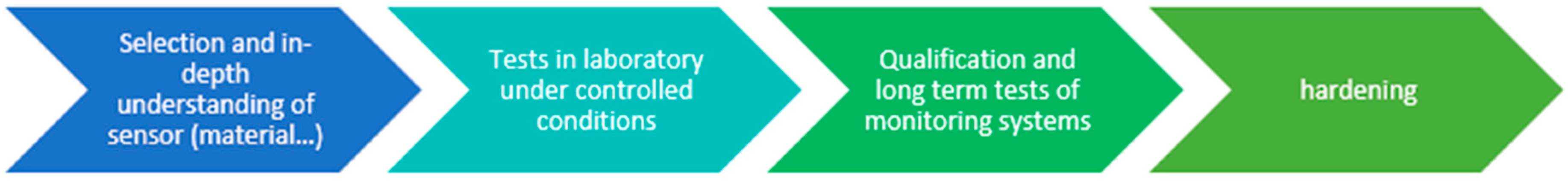 Sensors 17 01377 g003 550