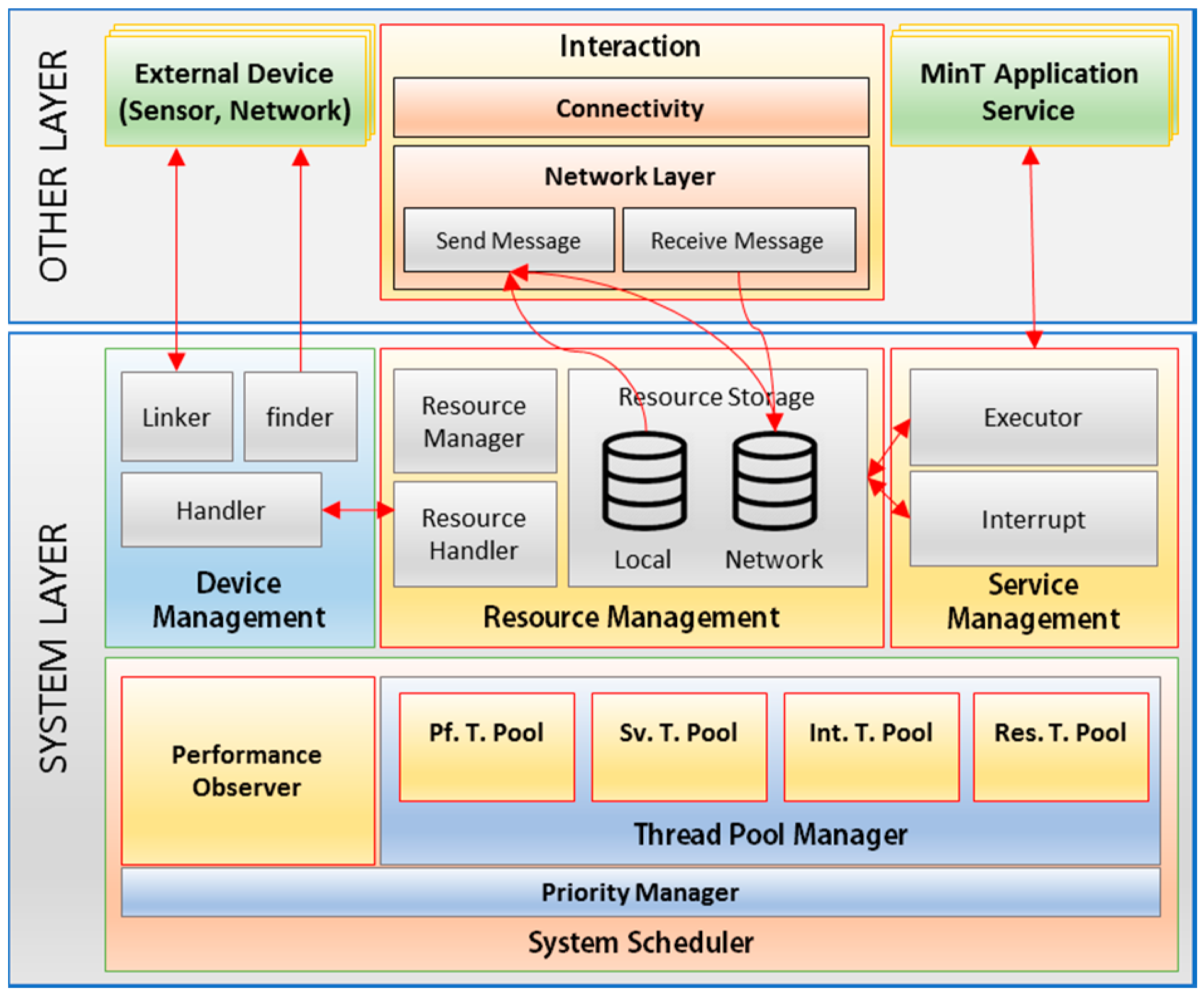 Sensors 17 01452 g008 550