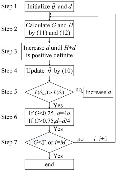 Sensors Free Full Text A Carrier Estimation Method Based On Mle And Kf For Weak Gnss Signals Html