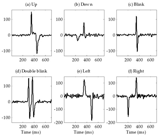 Sensors Free Full Text A Novel Wearable Forehead Eog Measurement System For Human Computer Interfaces Html