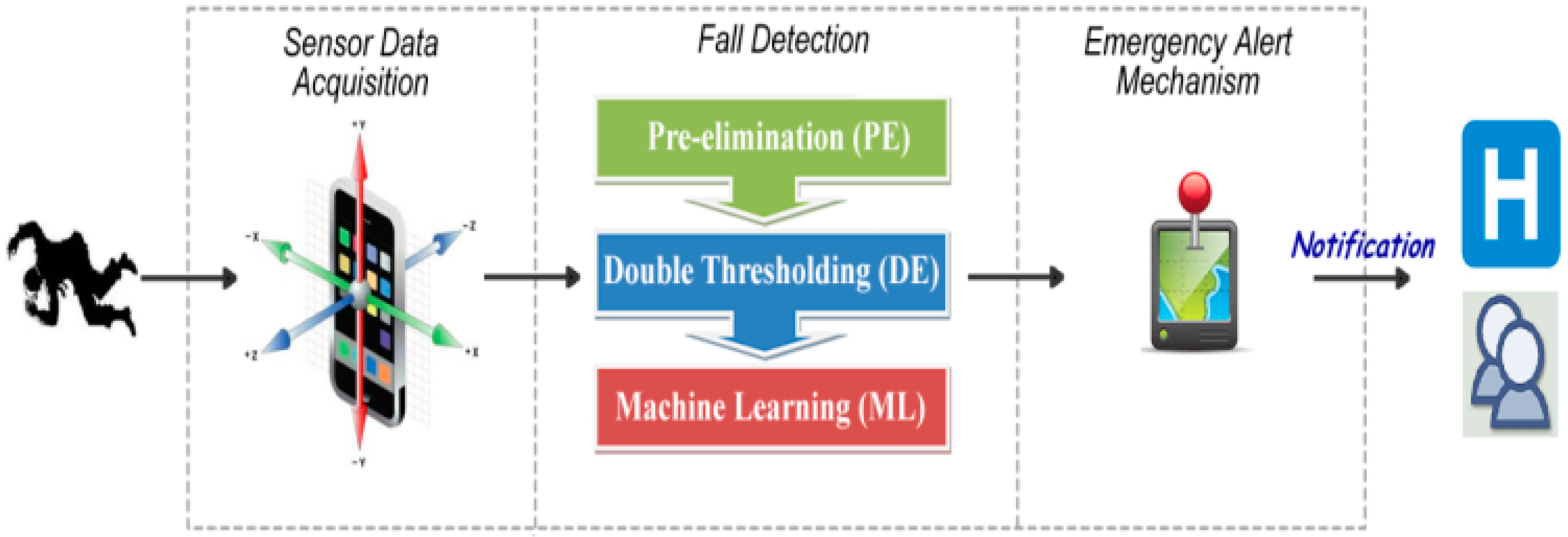 Sensors 17 01487 g003 550
