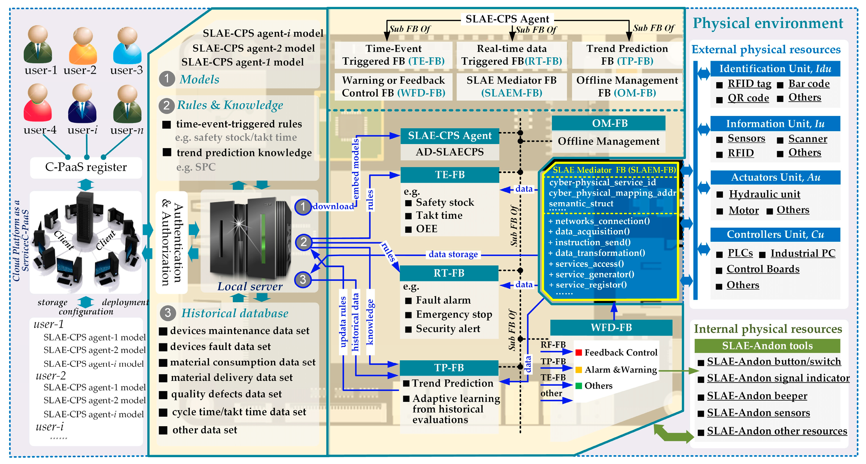 Sensors Free Full Text Slae Cps Smart Lean Automation Engine Enabled By Cyber Physical Systems Technologies Html