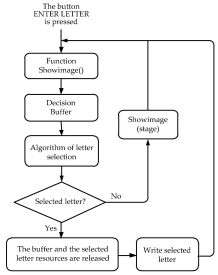 Sensors | Free Full-Text | Development of a Computer Writing System ...