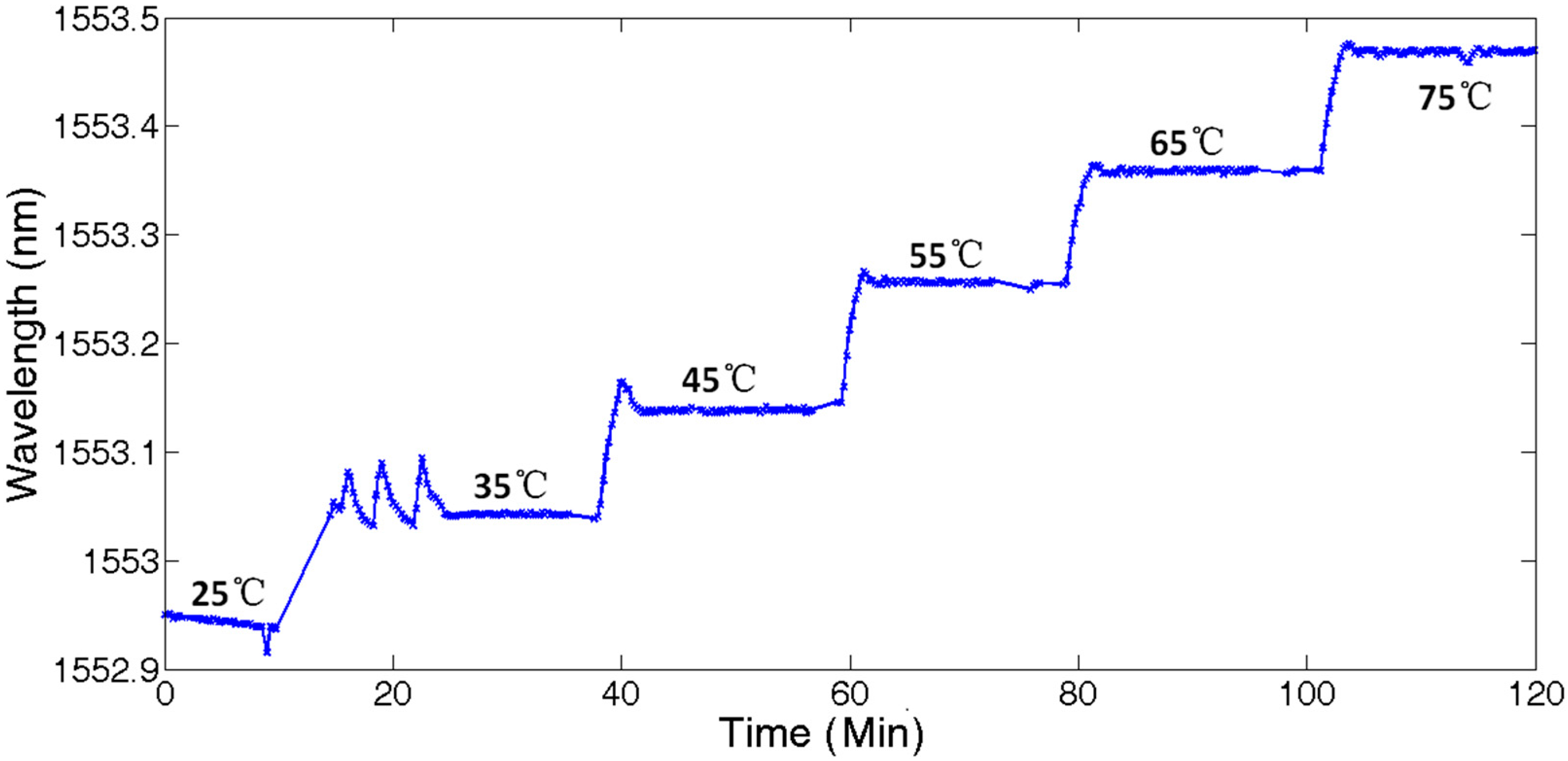 Sensors 17 01509 g007 550