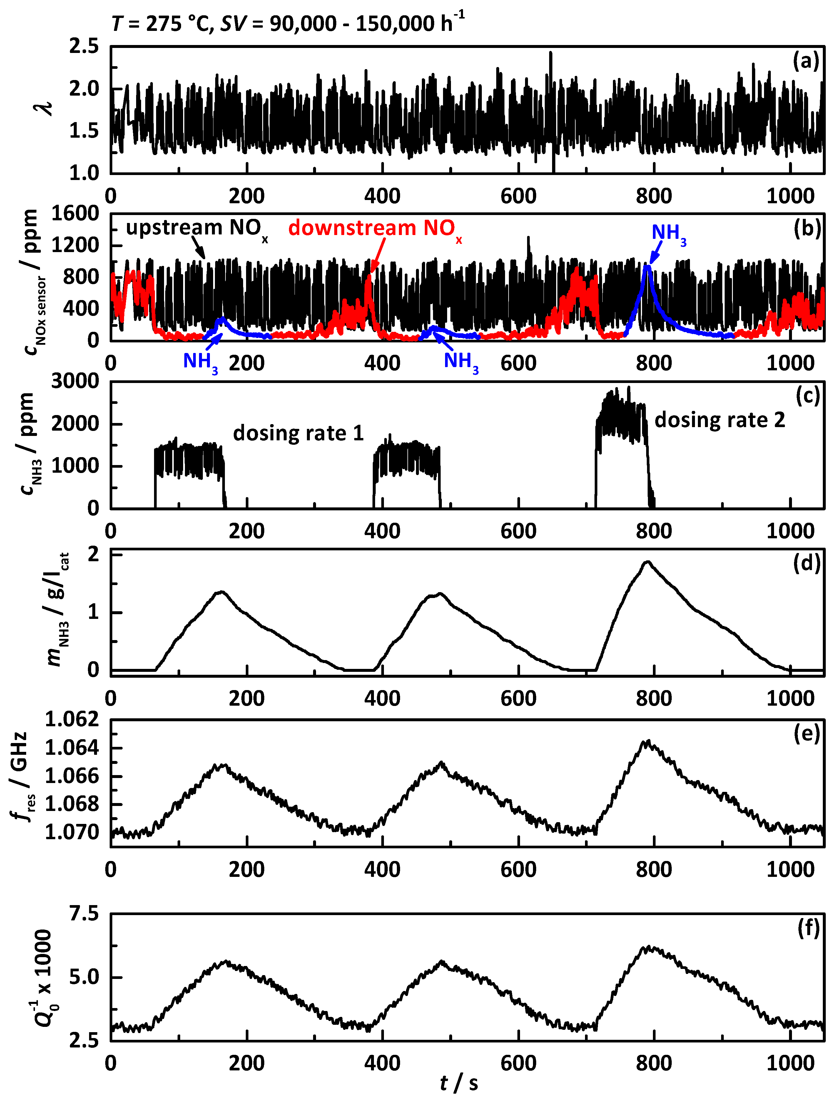 Sensors Free FullText RadioFrequencyBased NH3Selective
