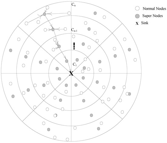 Sensors | Free Full-Text | Lifetime Maximization via Hole Alleviation ...