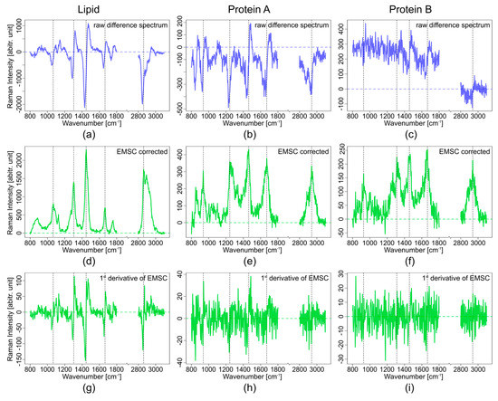 Evaluation of Shifted Excitation Raman Difference