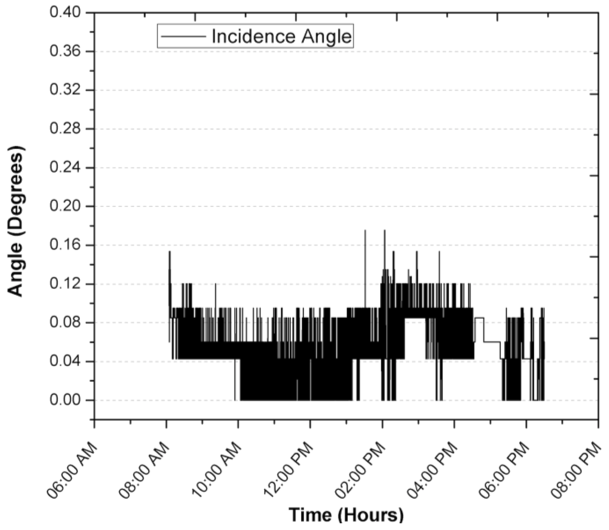 Sensors 17 01742 g014 550