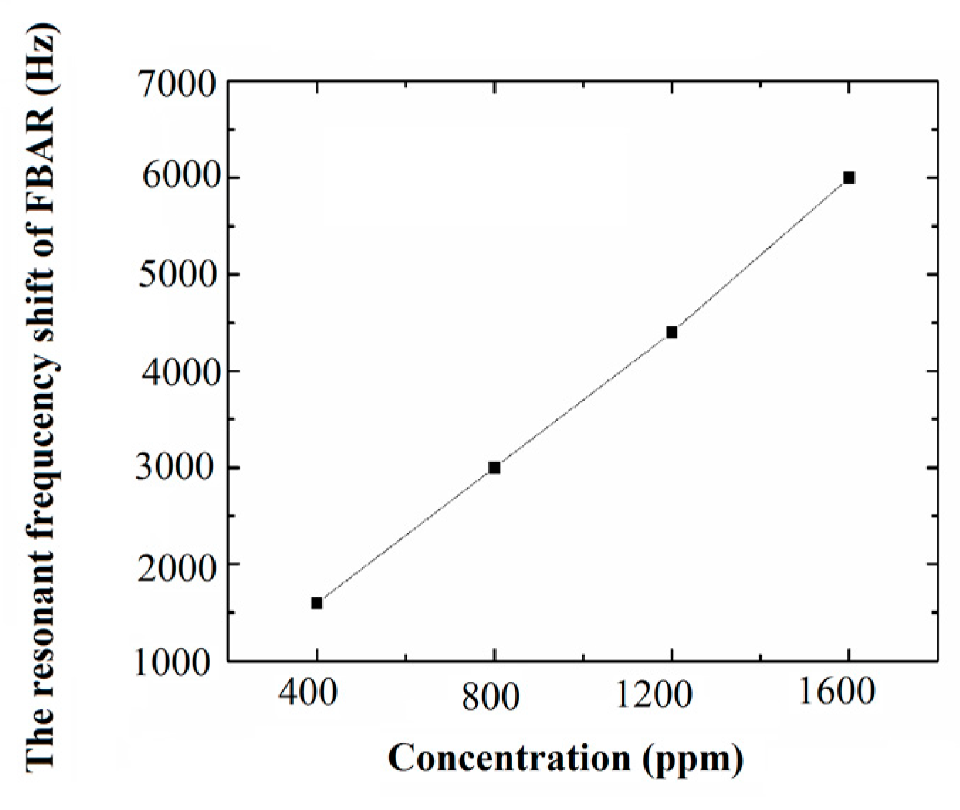 Sensors 17 01764 g007 550