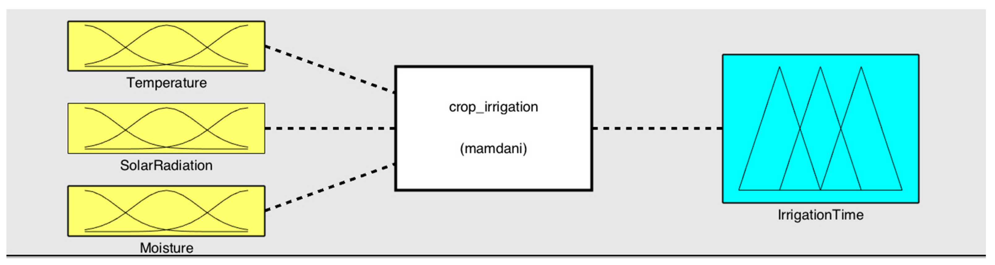 Fuzzy neural network