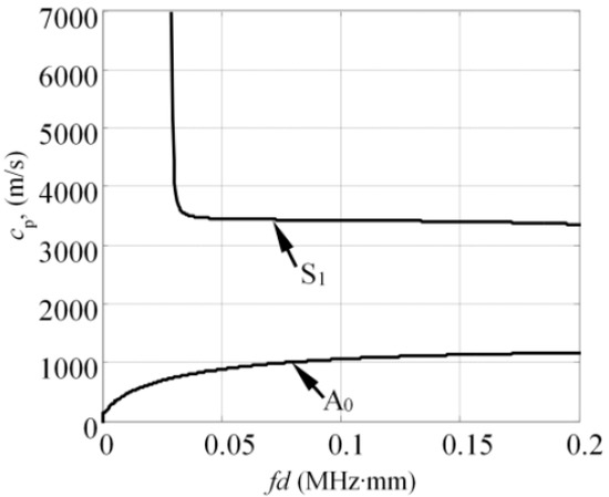 U Influence of the Spatial Dimensions of Ultrasonic