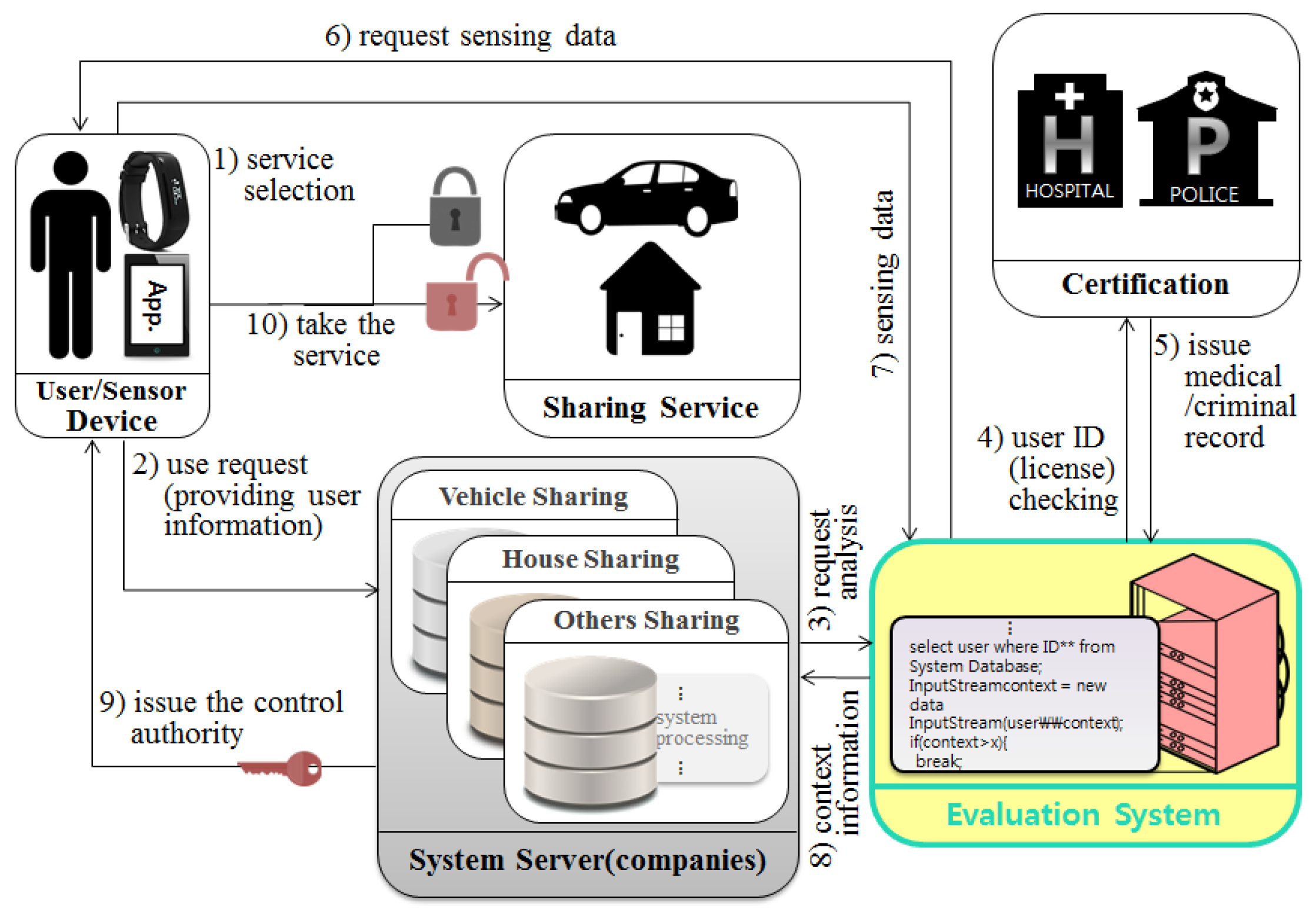 Sensors Free Full Text Cyber Physical Systems For User Reliability Measurements In A Sharing Economy Environment Html