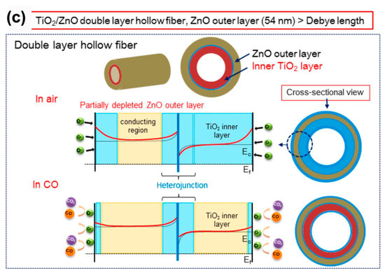 k TiO2-Based Nanoheterostructures for Promoting Gas