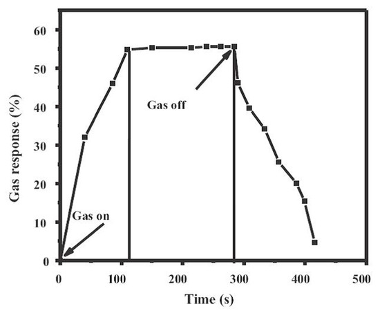 k TiO2-Based Nanoheterostructures for Promoting Gas