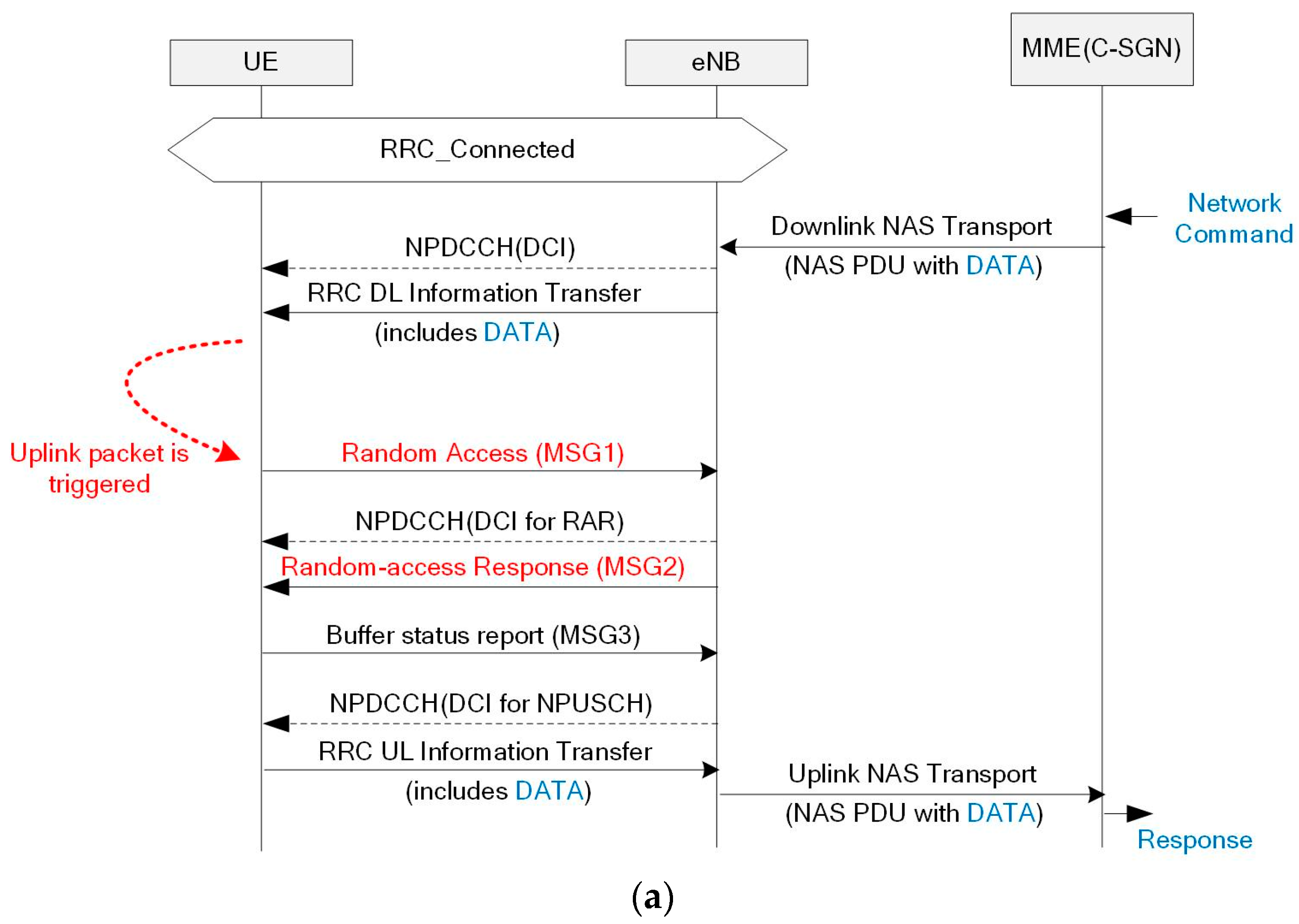 Sensors Free Full Text Prediction Based Energy Saving Mechanism In 3gpp Nb Iot Networks Html Sensors Free Full Text Prediction Based Energy Saving Mechanism In 3gpp Nb Iot Networks Html