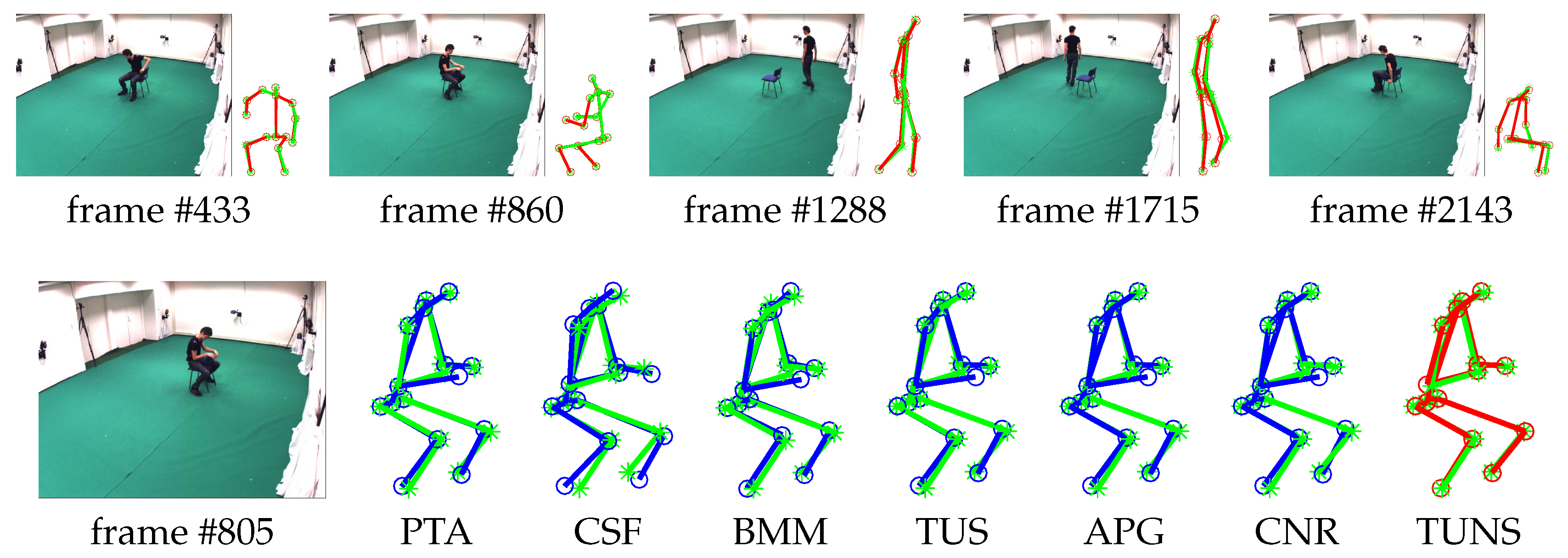 Sensors Free Full-Text Capturing Complex 3D Human Motions with Kernelized Low-Rank Representation from Monocular RGB Camera