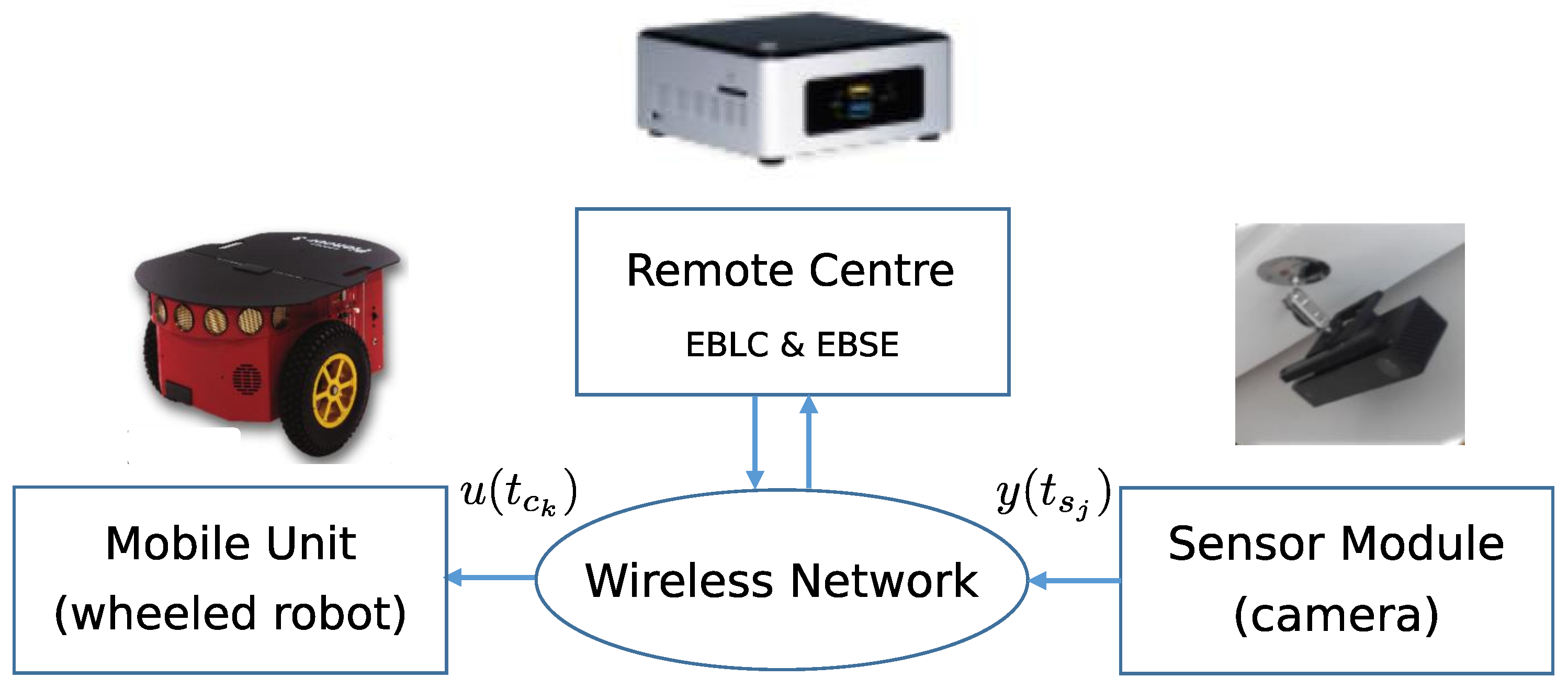 Sensors Free Full Text Event Based Sensing And Control - 