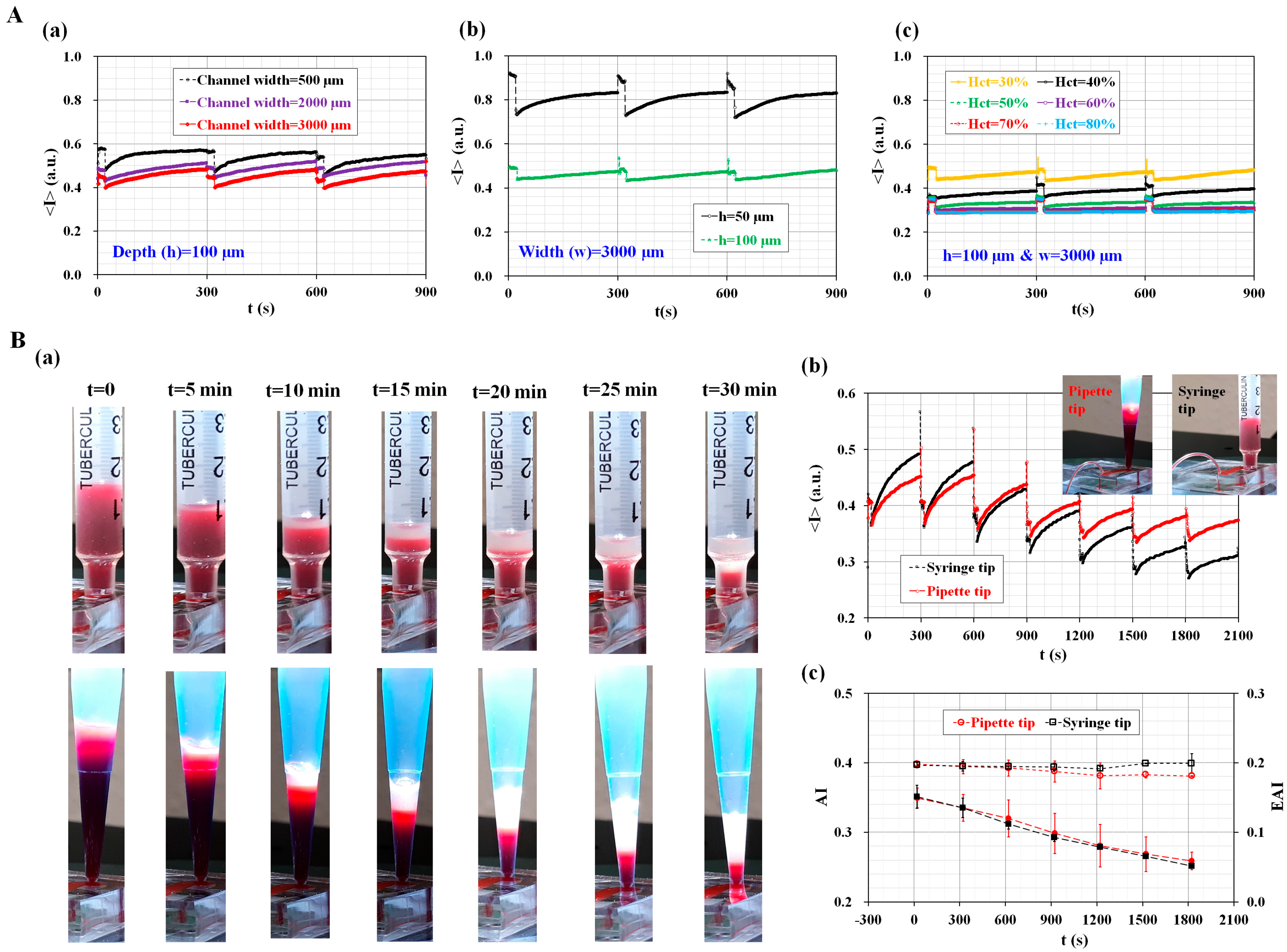 Sensors Free Full Text Microfluidic Based Measurement Method Of Red Blood Cell Aggregation Under Hematocrit Variations Html