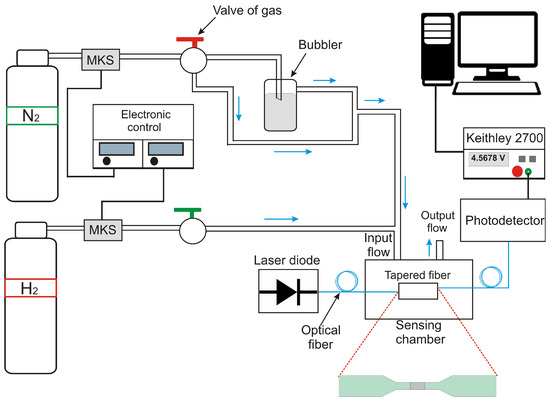 Sensors | Special Issue : Air Pollution Sensors: A New Class of Tools ...