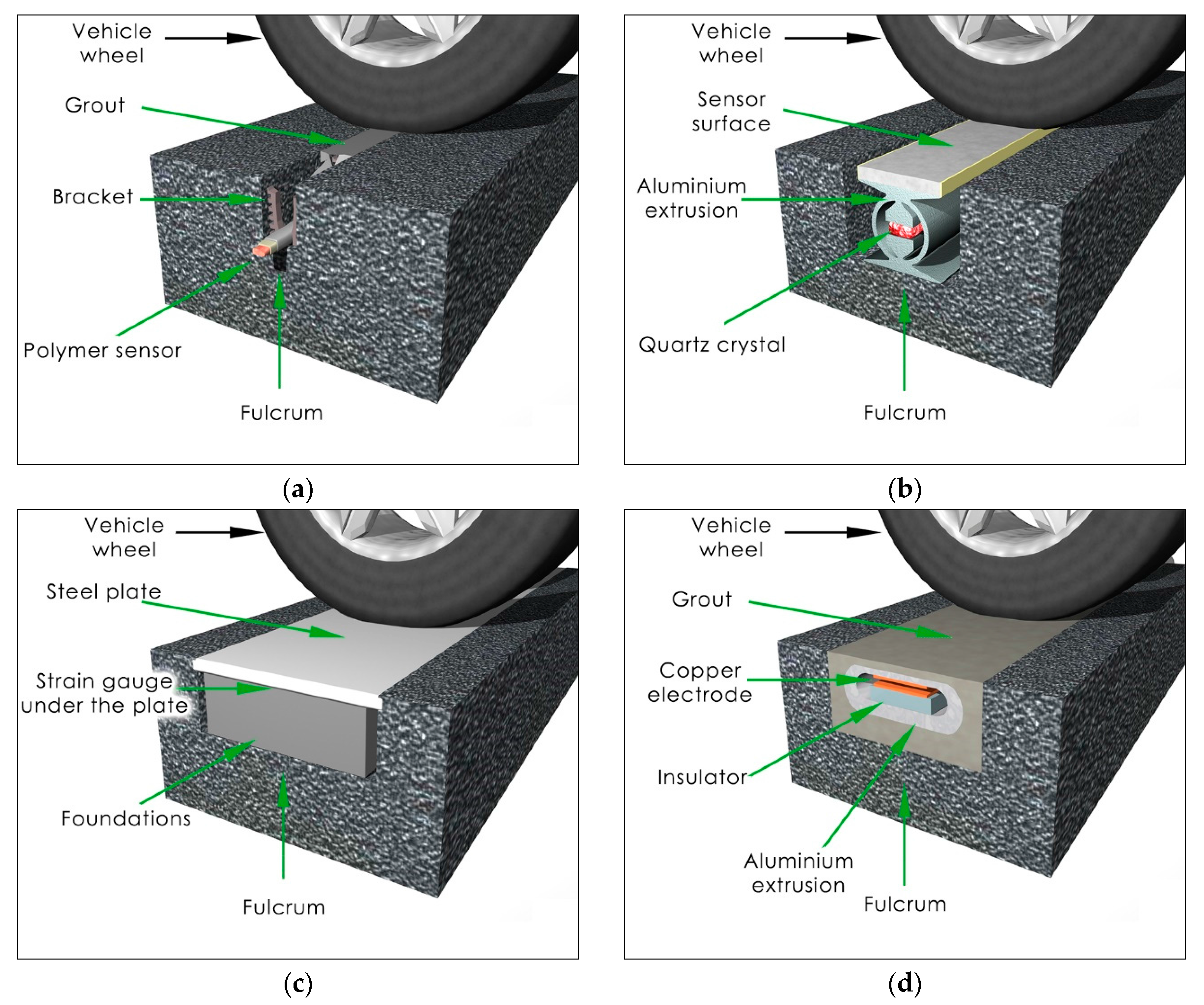 Sensors Free FullText The Effect of Flexible Pavement Mechanics on the Accuracy of Axle