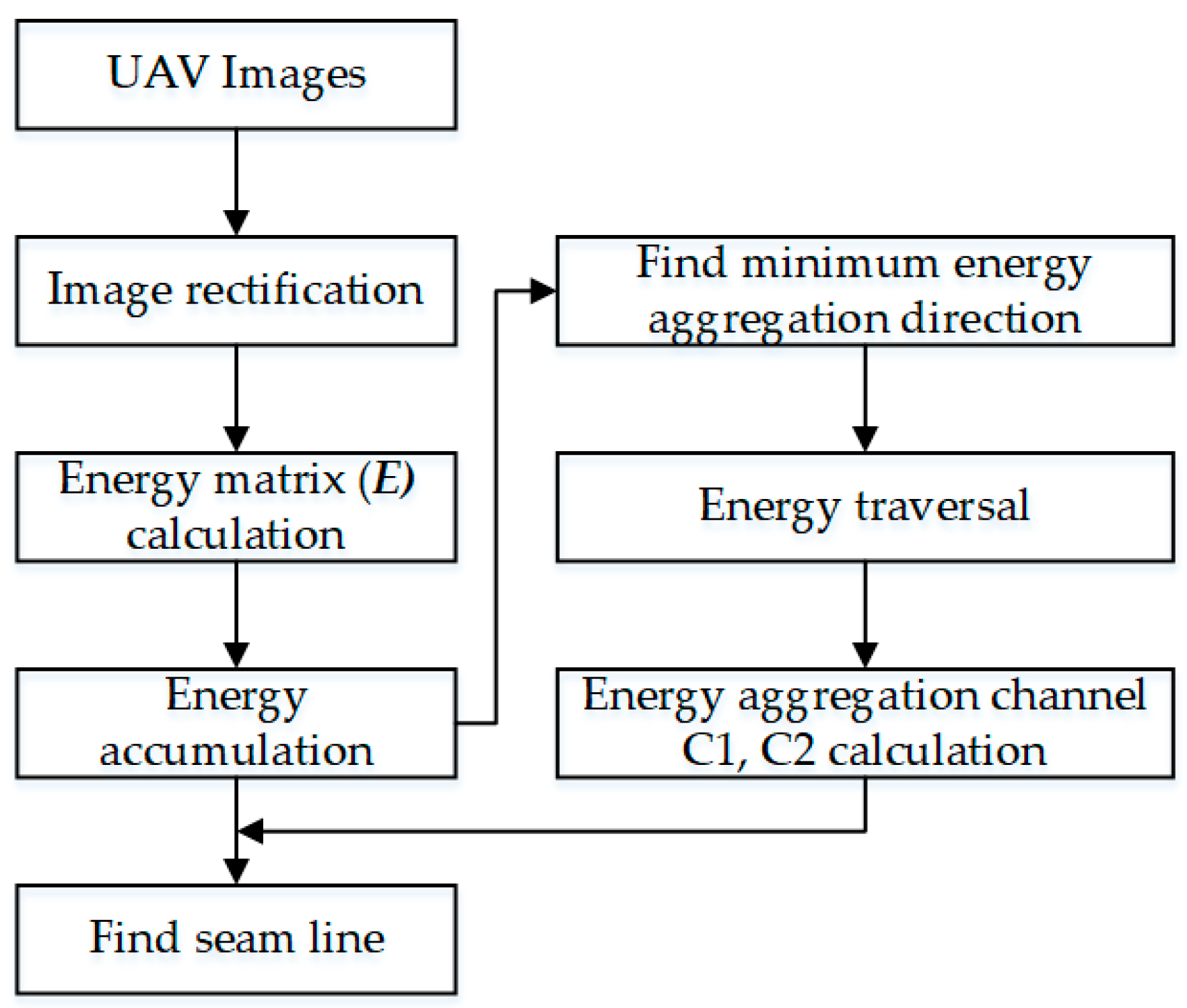 A Stereo Dual-Channel Dynamic Programming Algorithm for UAV Image Stitching