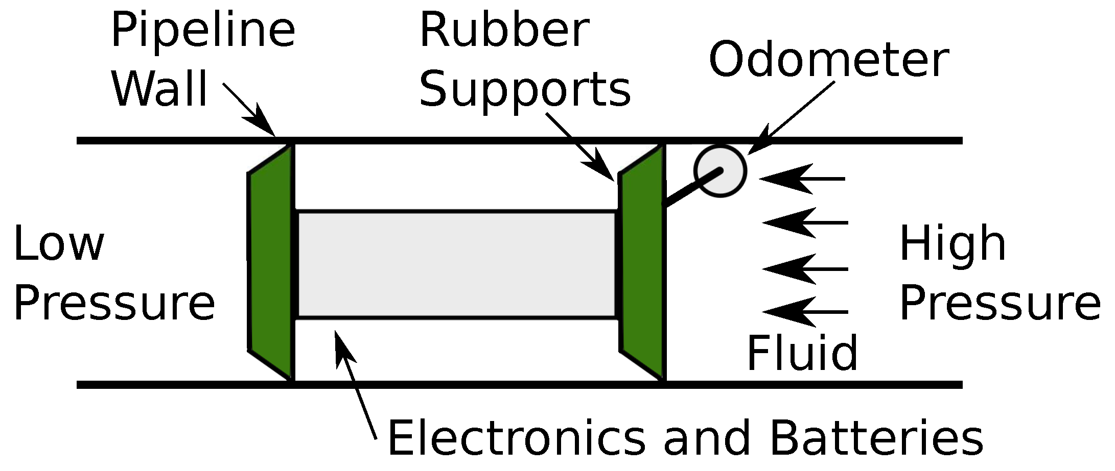 Active Speed Control Pig - For High Velocity Pipelines