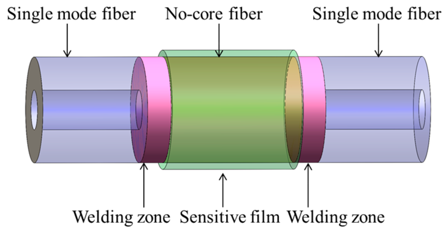 Sensors 17 02144 g002 550