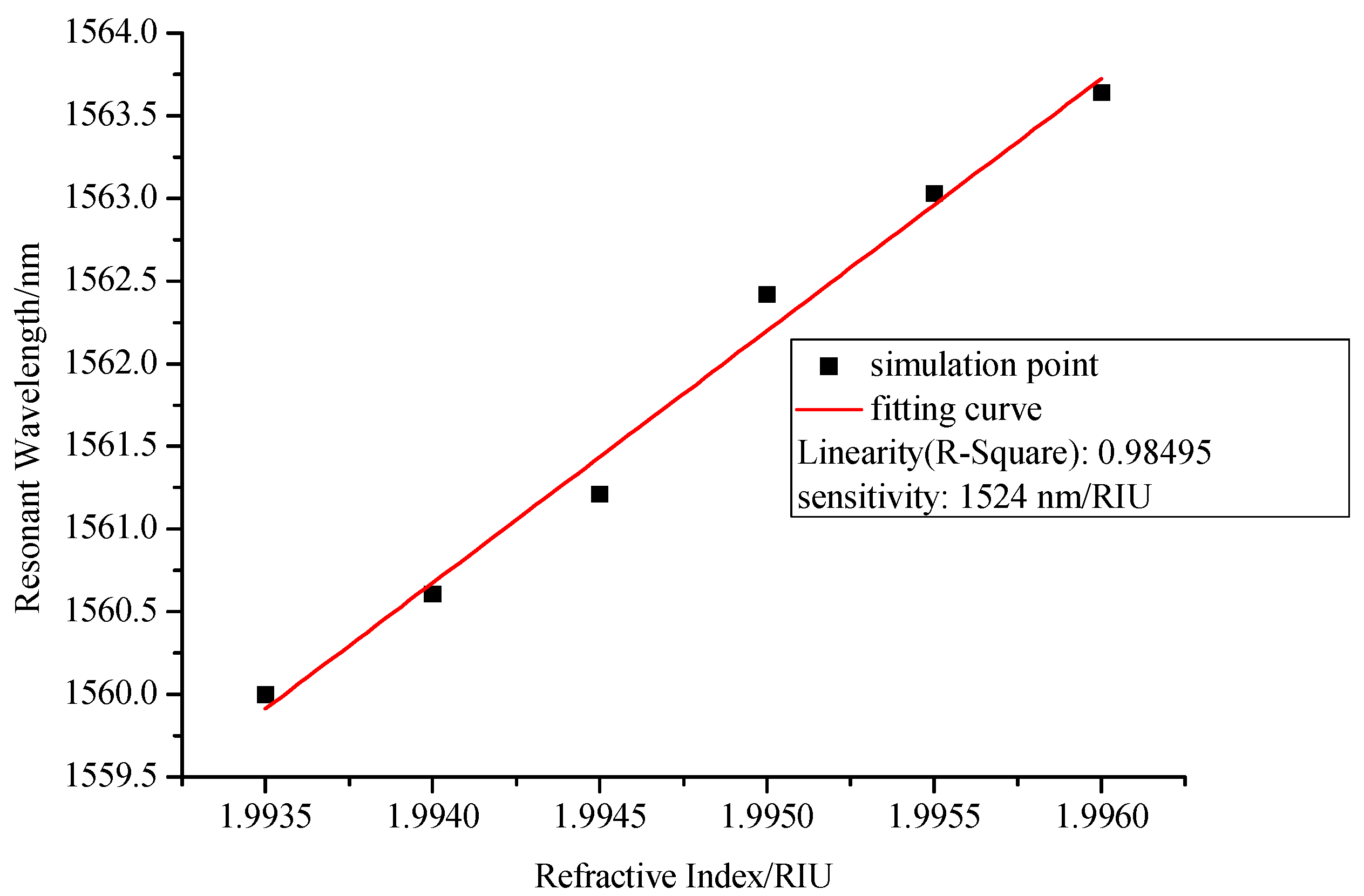 Sensors 17 02144 g005 550
