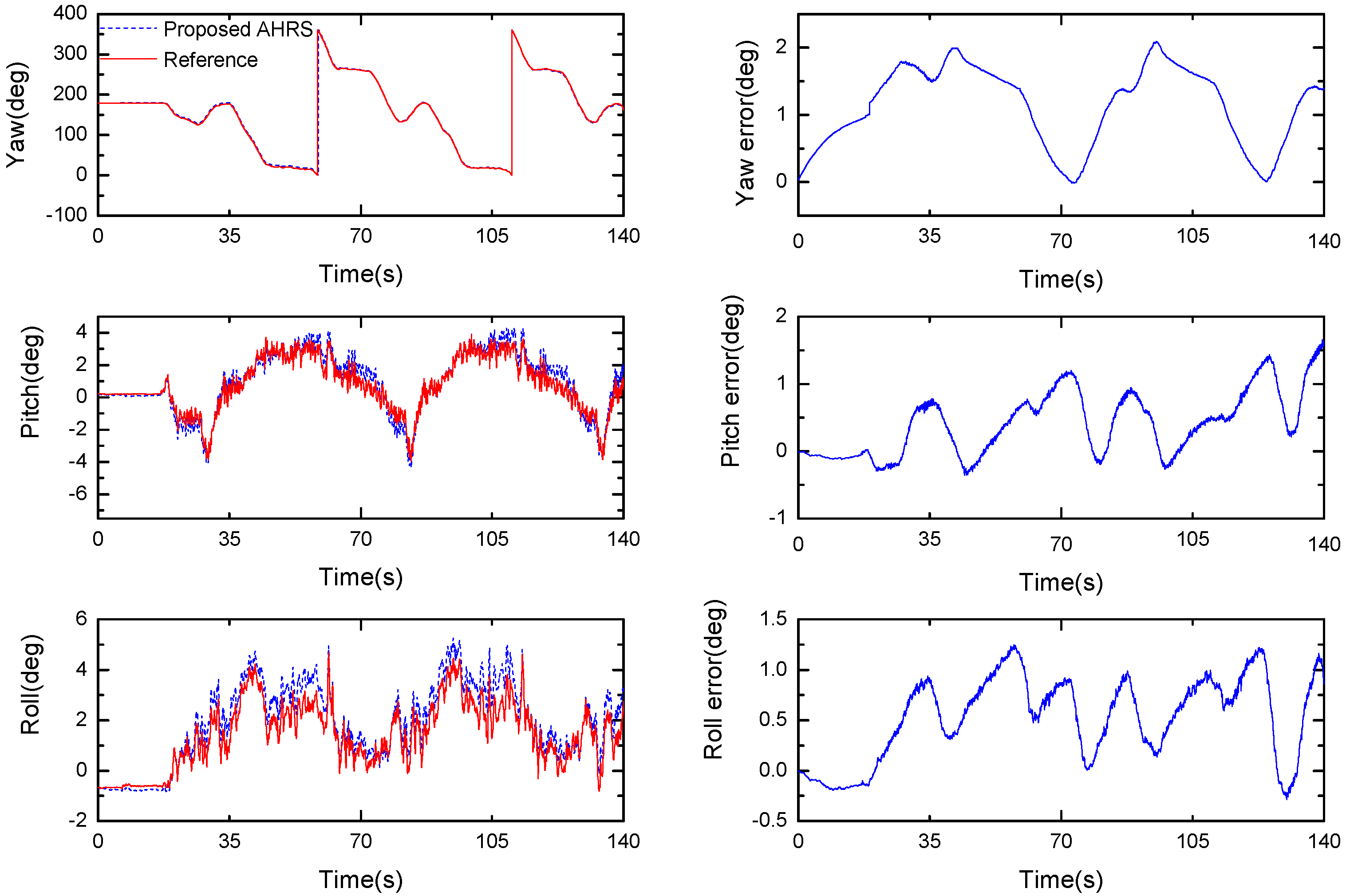 Sensors | Free Full-Text | A New Quaternion-Based Kalman Filter for Real-Time Attitude Estimation Using the Two-Step Geometrically-Intuitive Correction Algorithm Sensors | Free Full-Text | A New Quaternion-Based Kalman Filter for Real-Time Attitude Estimation Using the Two-Step Geometrically-Intuitive Correction Algorithm