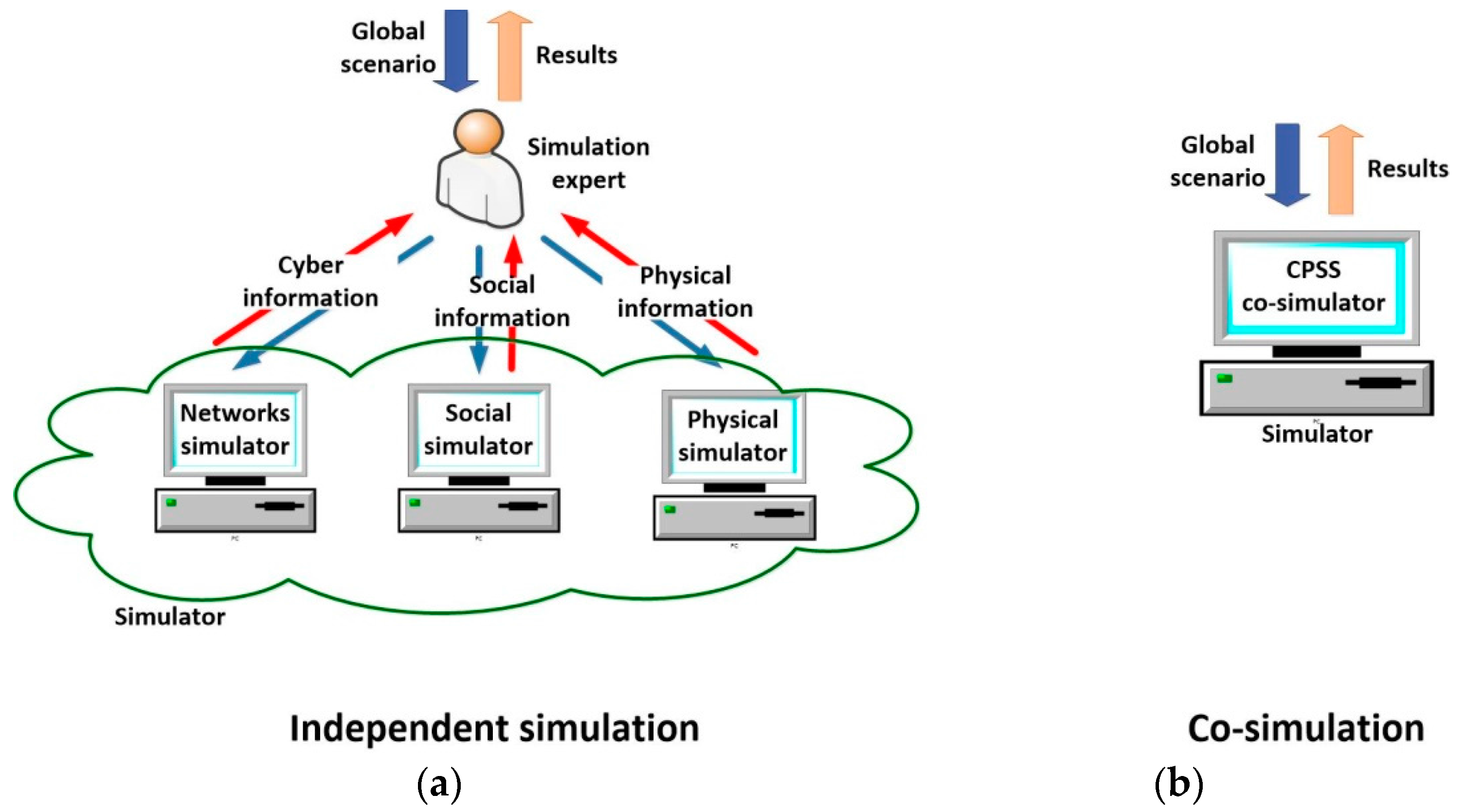 Sensors Free Full Text A Methodology For The Design Of Application Specific Cyber Physical Social Sensing Co Simulators Html
