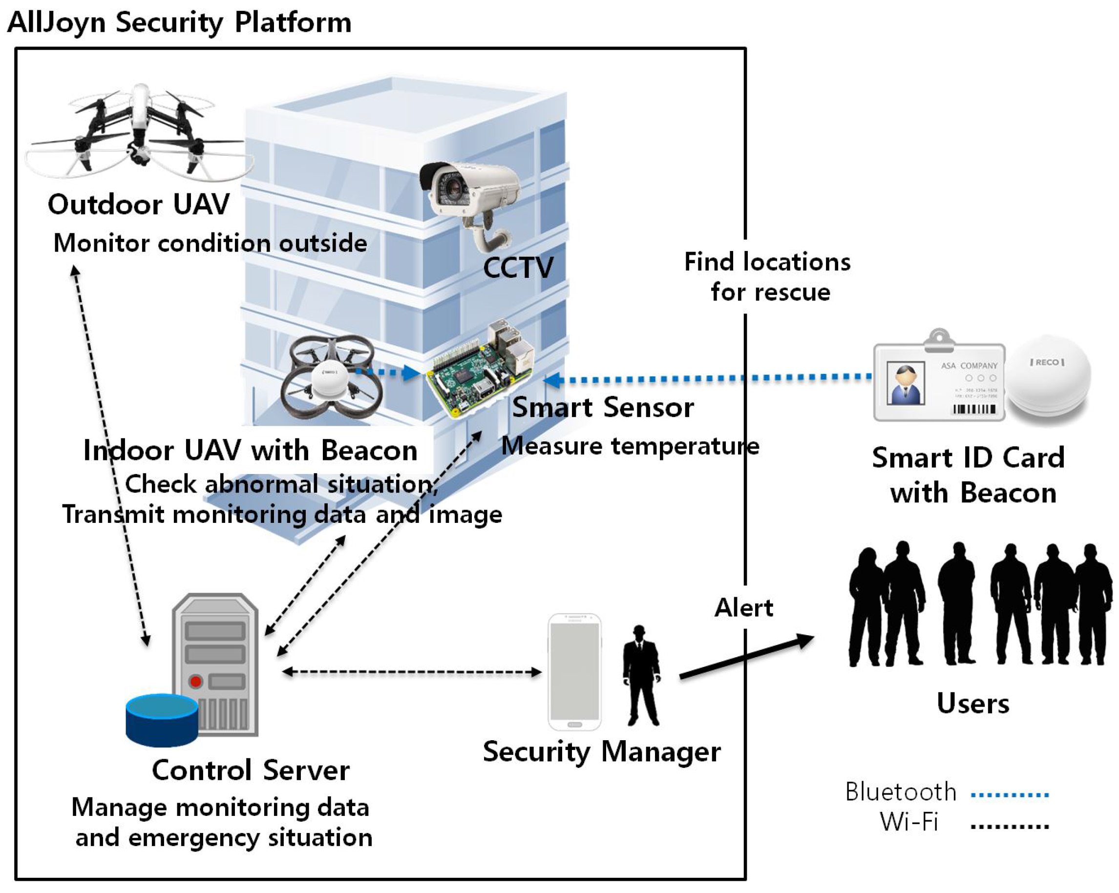 Sensors | Free Full-Text | Secure Utilization of Beacons ... fire energy diagram 