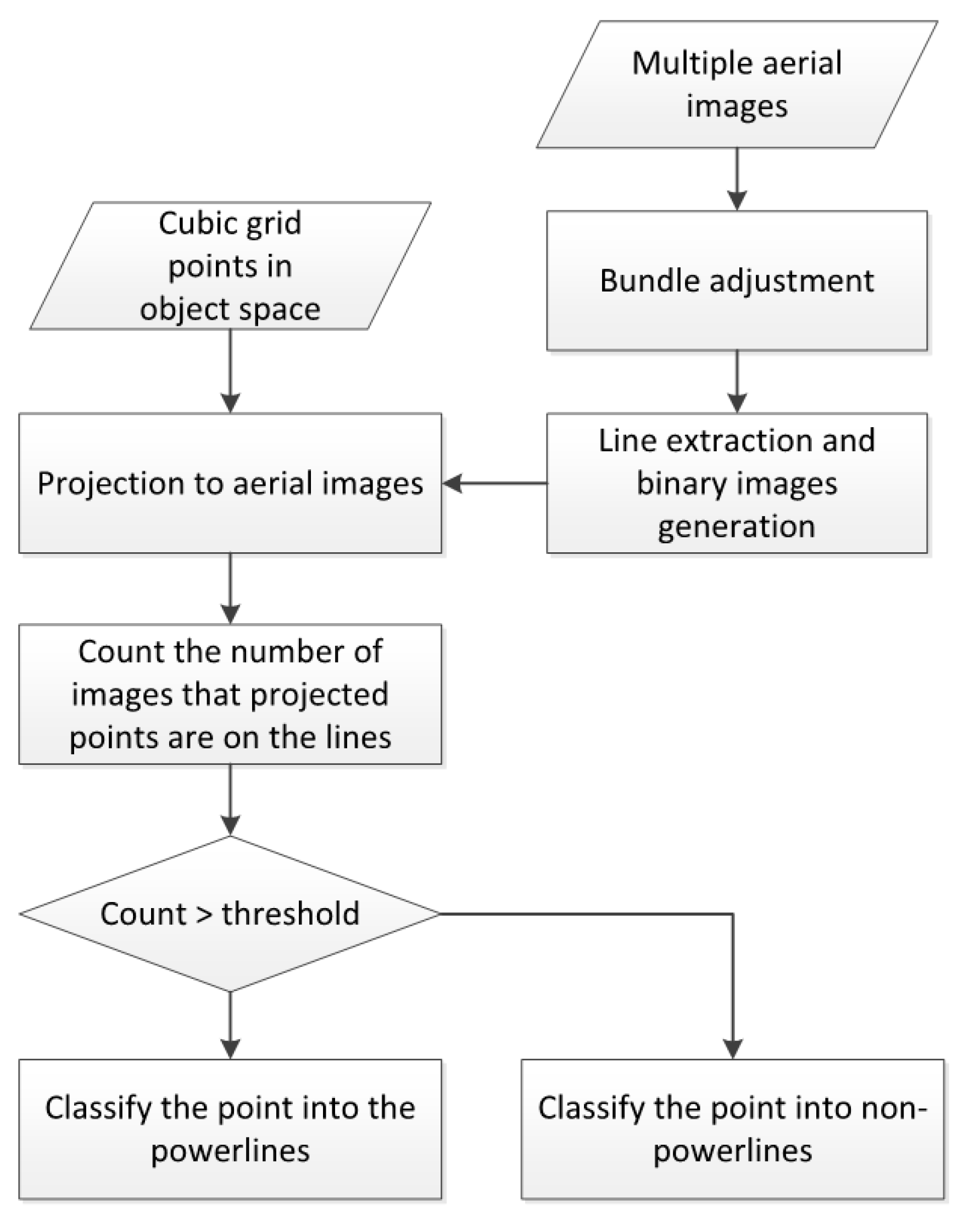 3D Power Line Extraction from Multiple Aerial Images