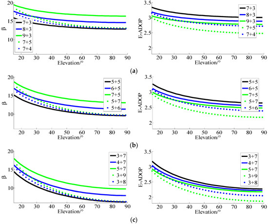 Sensors Free Full Text An Extended Adop For Performance Evaluation Of Single Frequency Single Epoch Positioning By s Gps In Asia Pacific Region Html