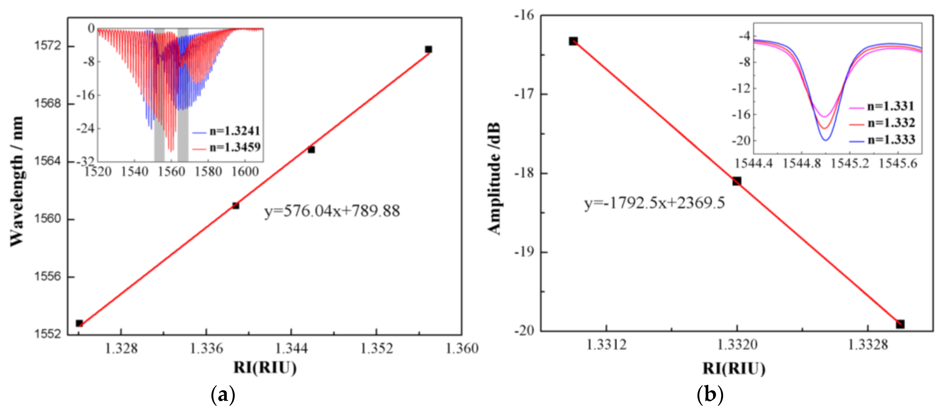 Sensors 17 02259 g003 550