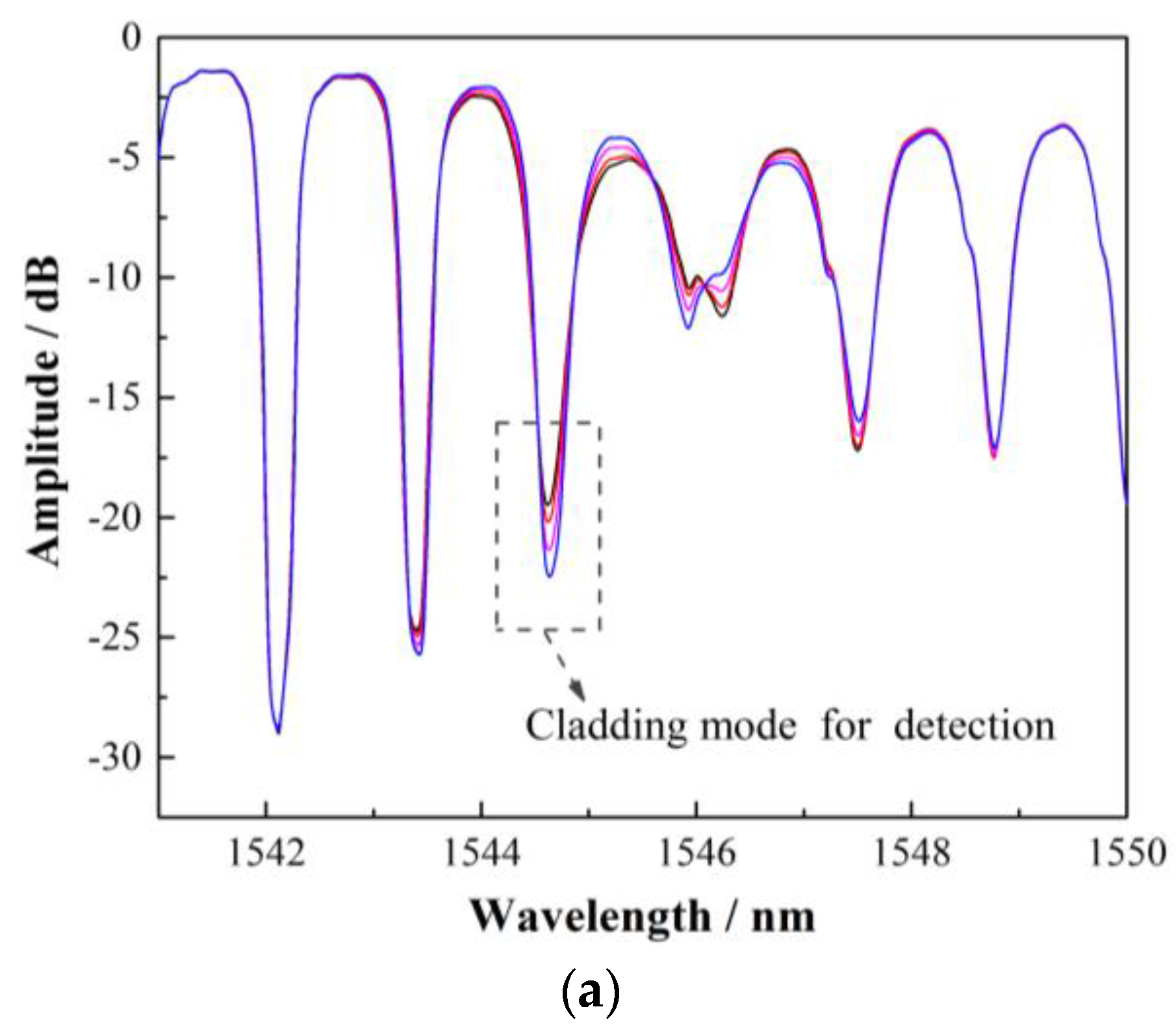 Sensors 17 02259 g004a 550