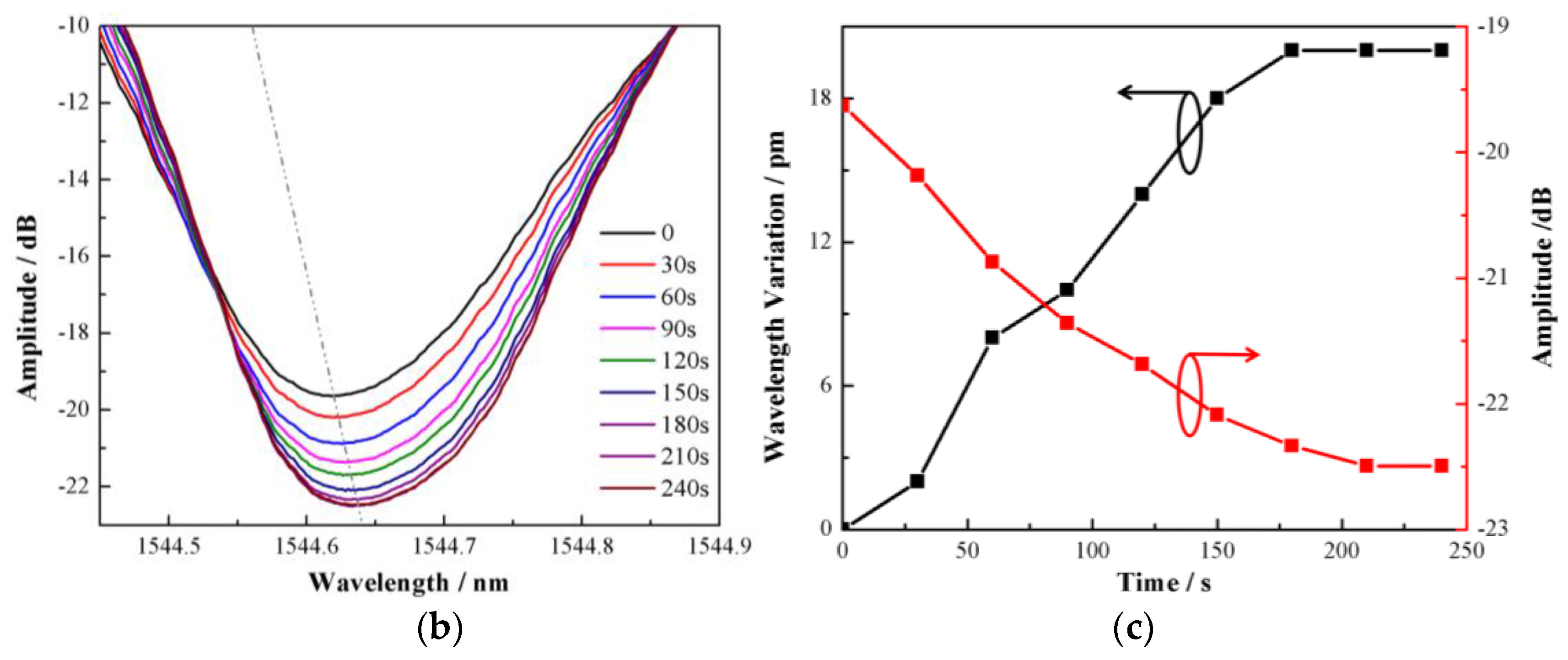 Sensors 17 02259 g004b 550