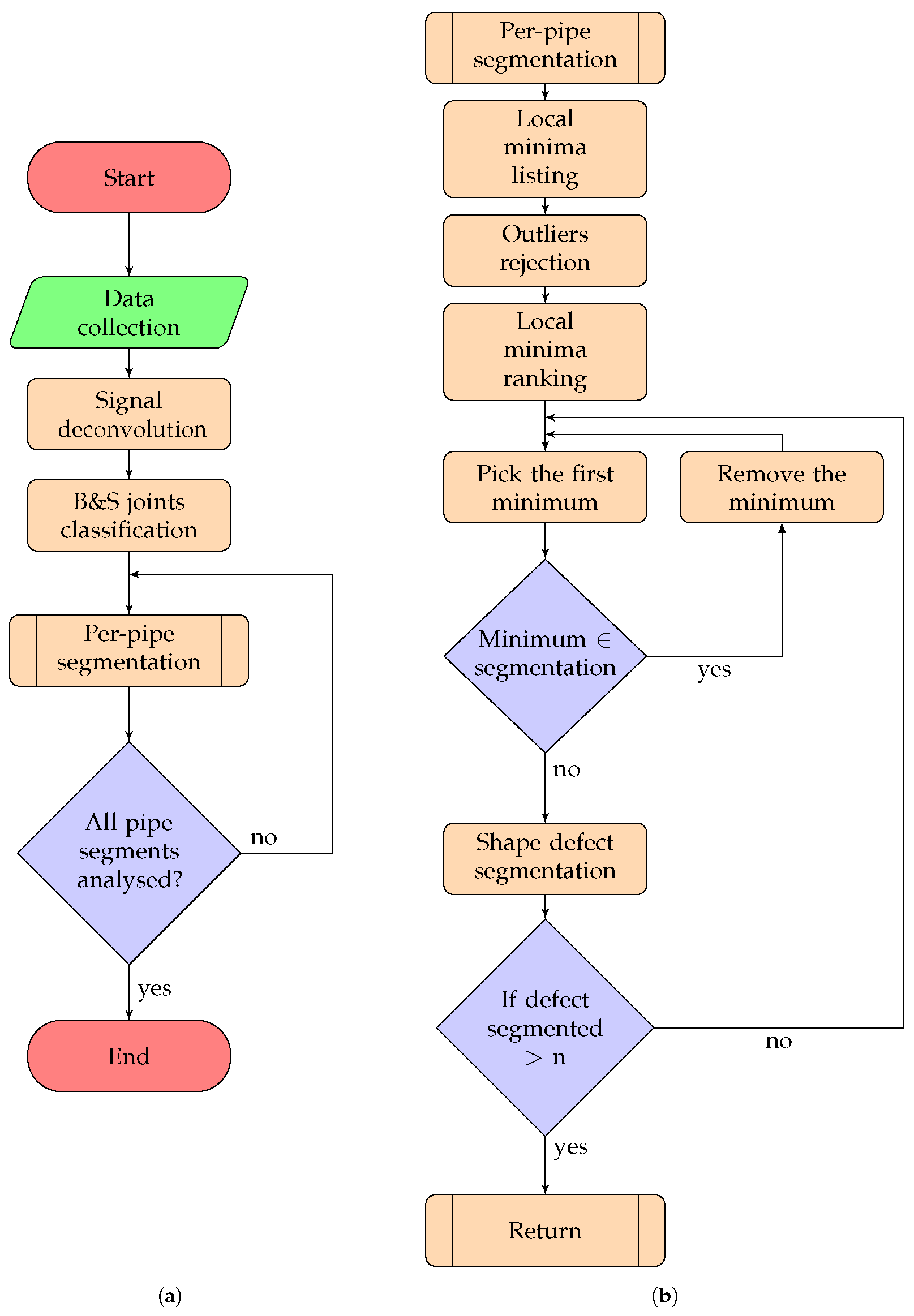 Sensors | Free Full-Text | Defect Detection and Segmentation Framework ...