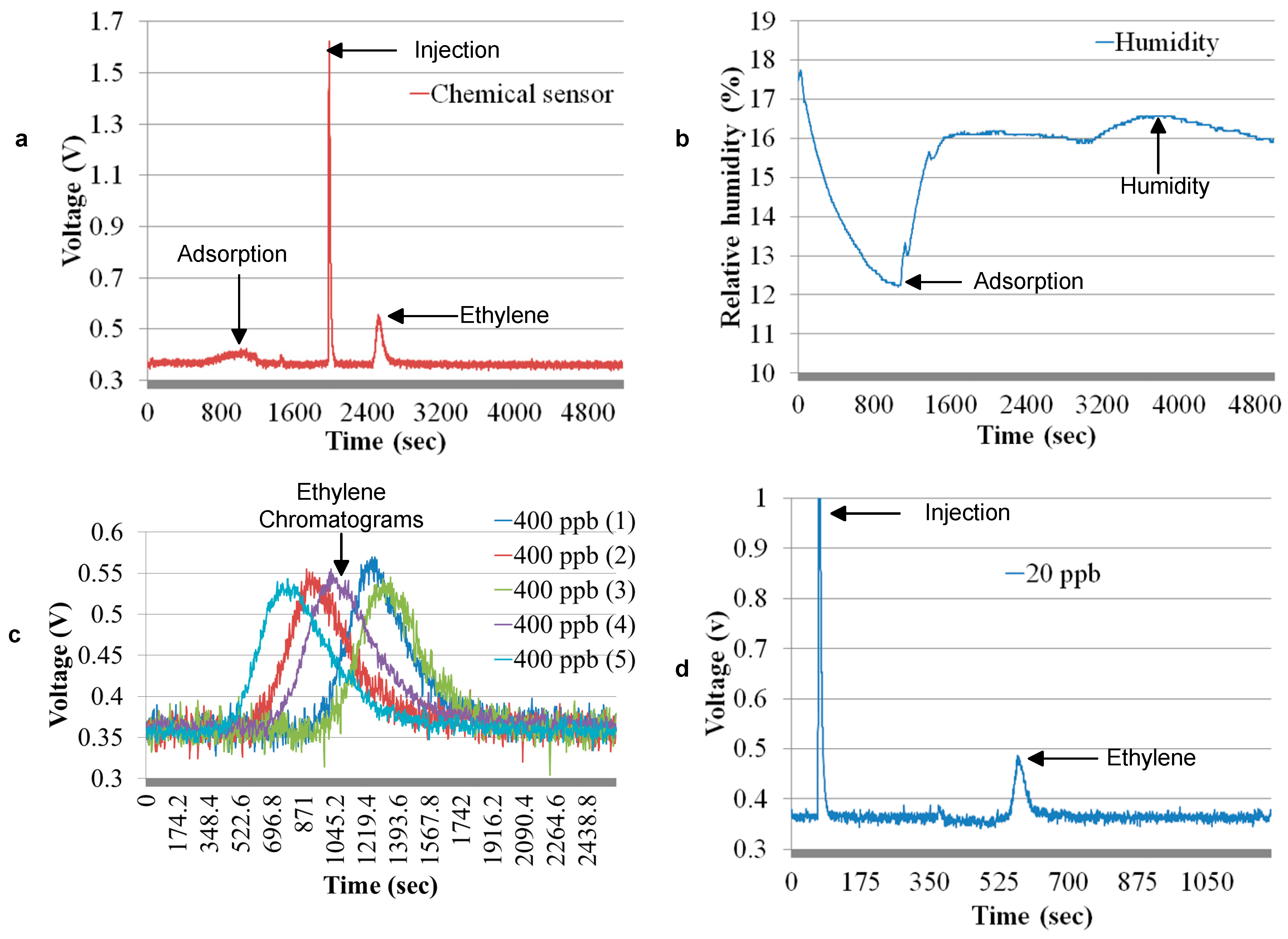 Sensors 17 02283 g011 550