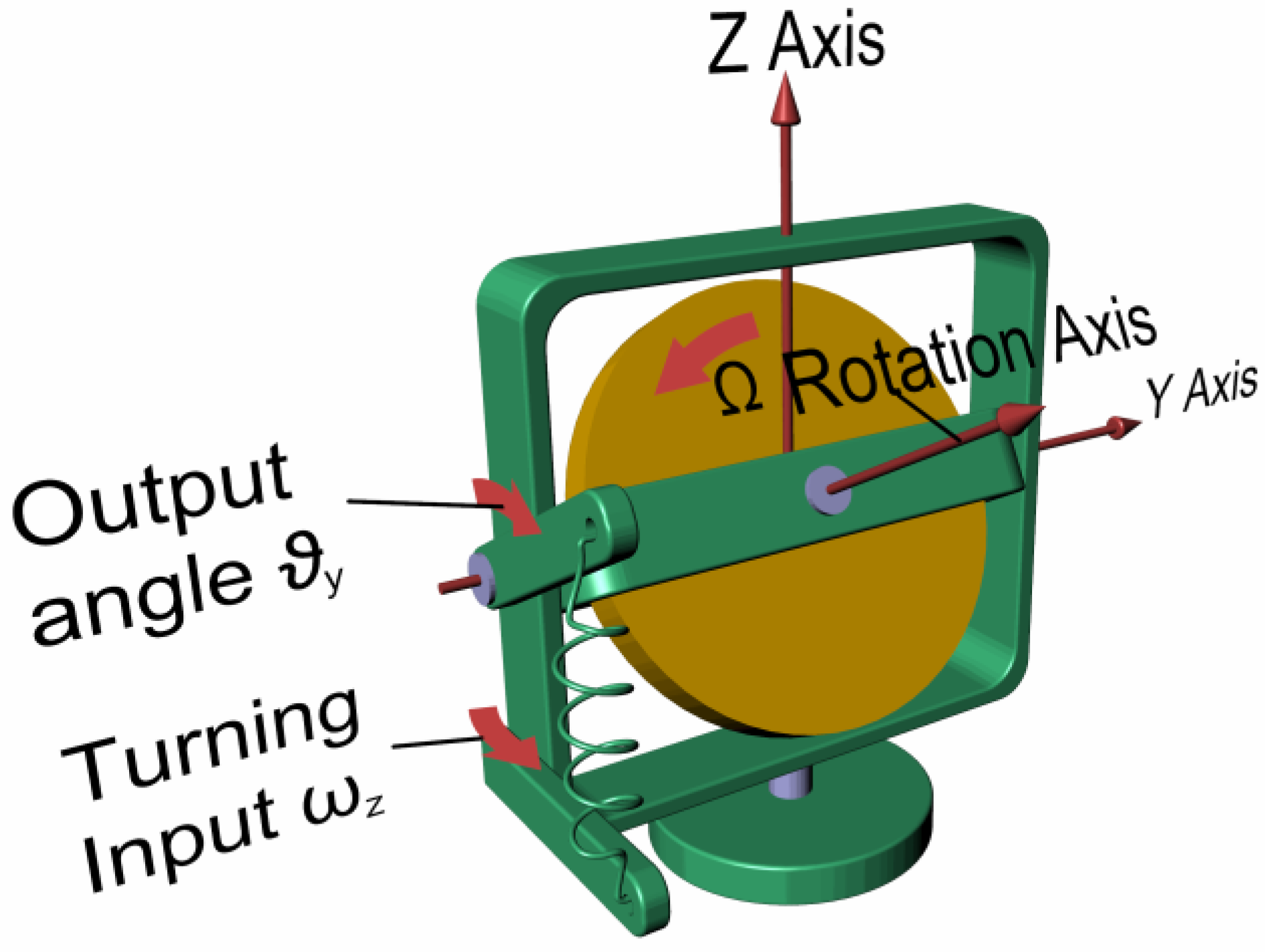 Gyroscope Sensor Meaning