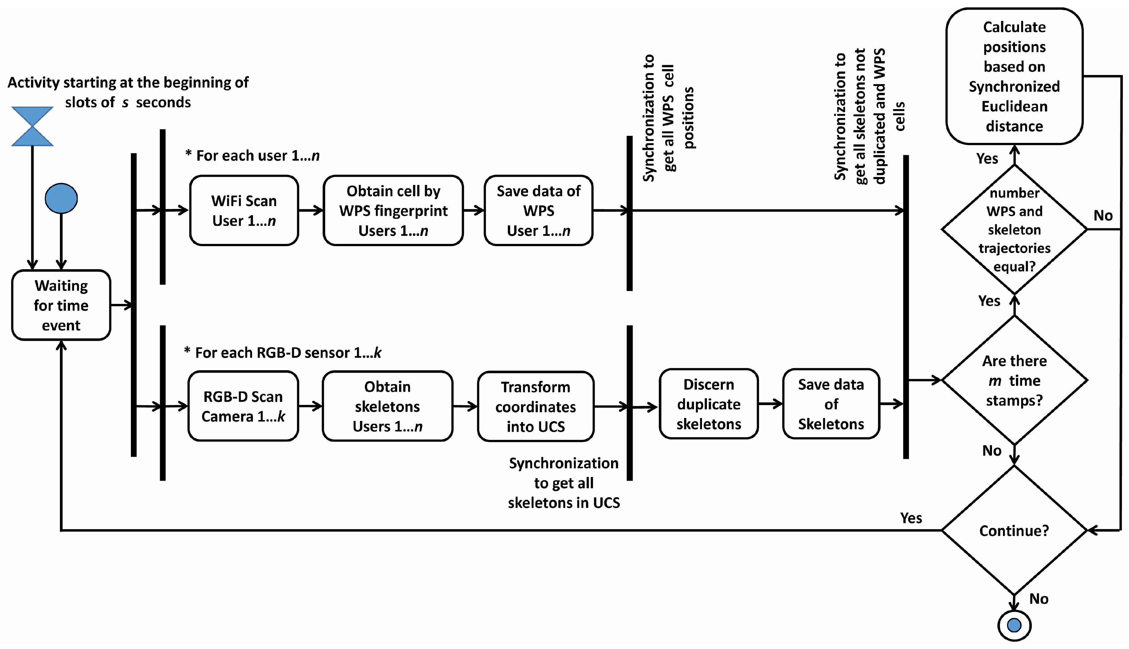 Sensors 17 02391 g003 550