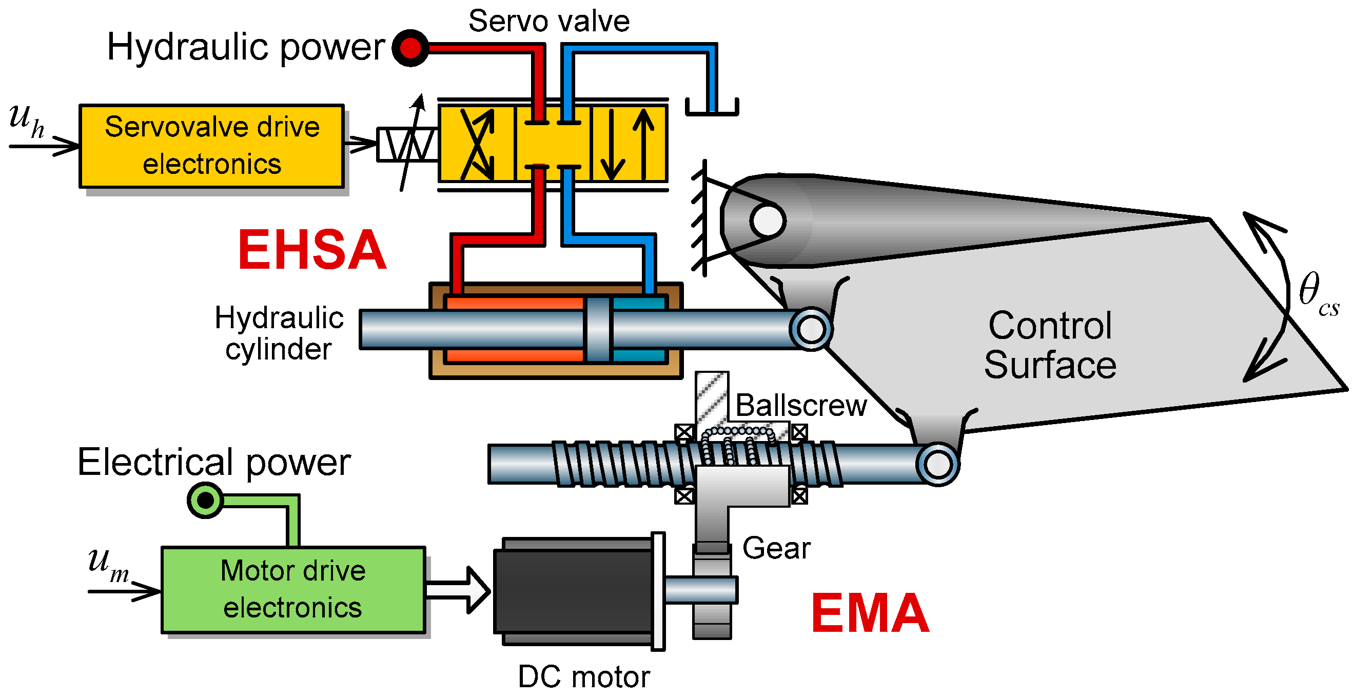 Aircraft hydraulic system research paper