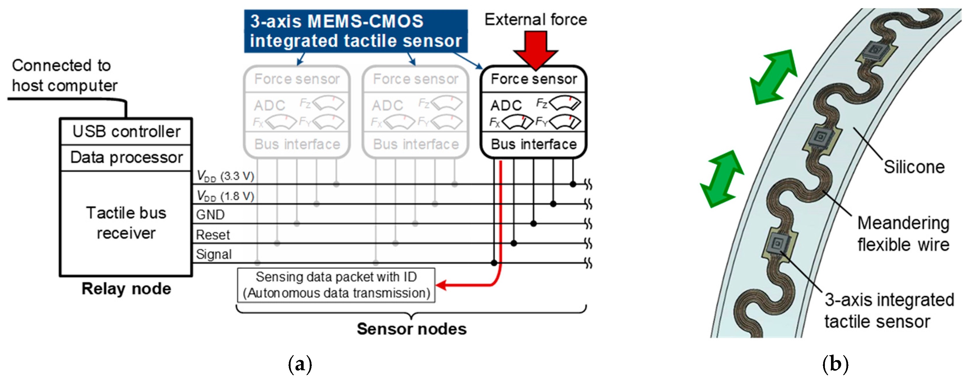 Sensors Free Full Text 3 Axis Fully Integrated Capacitive Tactile Sensor With Flip Bonded Cmos On Ltcc Interposer Html