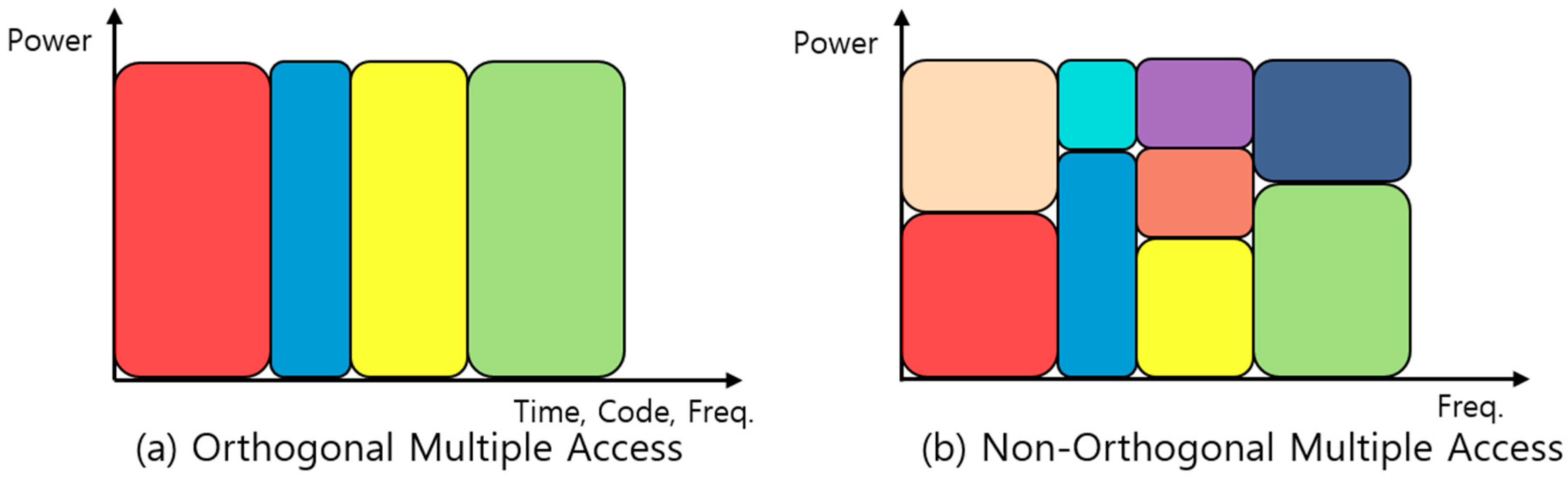 Multiple access. Noma non-orthogonal. Noma 5g. OFDM И OFDMA.