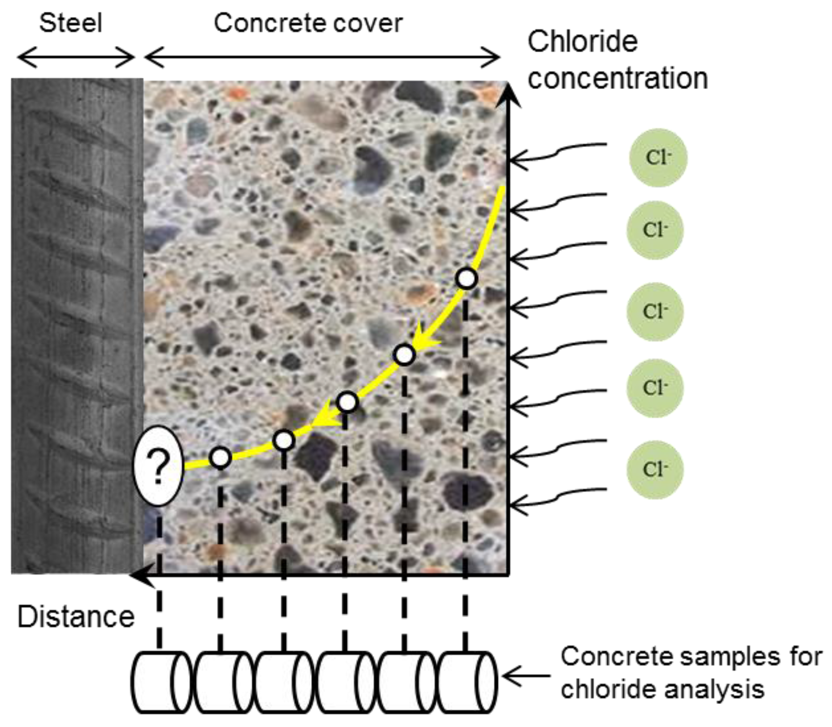 Sensors Free FullText Determination of Chloride Content in Cementitious Materials From